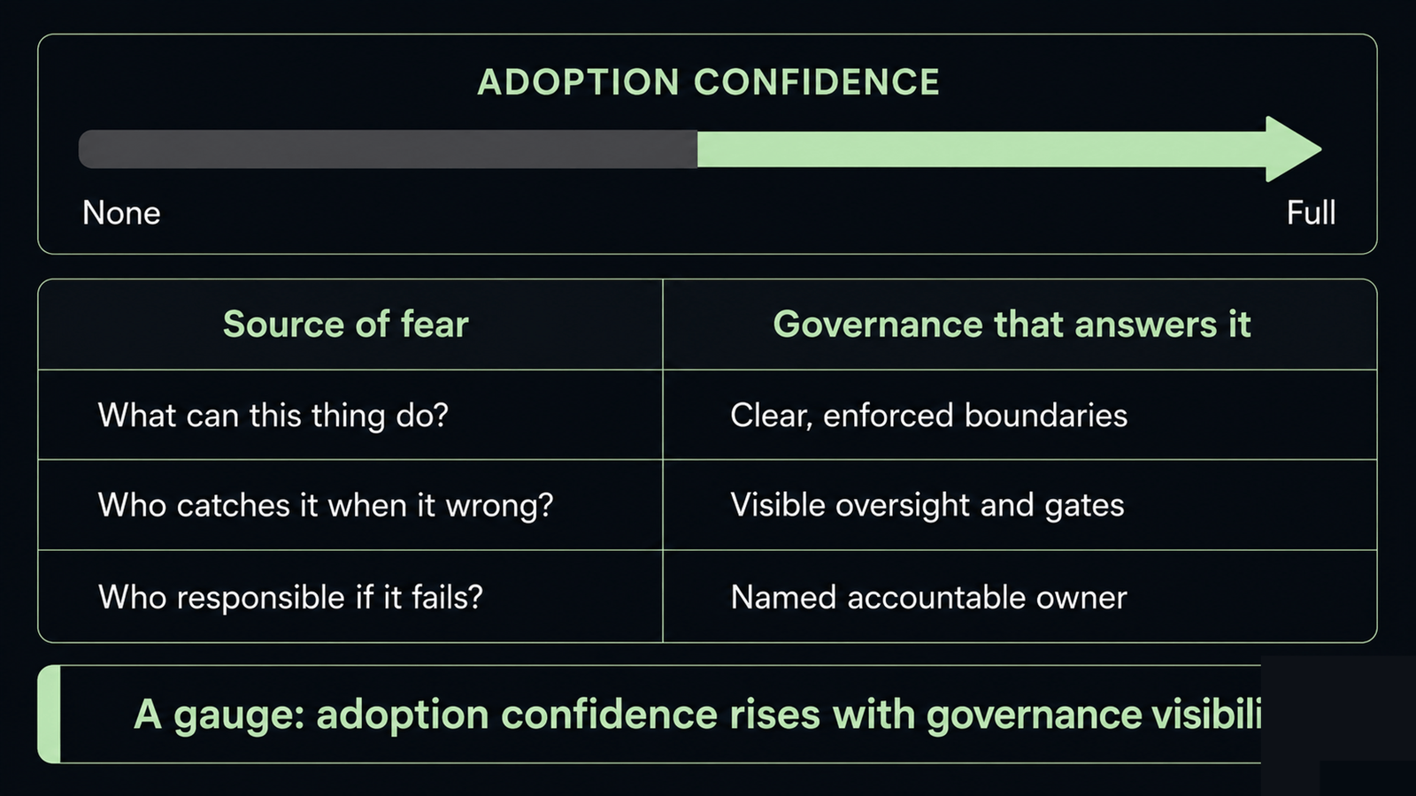 A gauge of adoption confidence rising as governance visibility increases from none to full