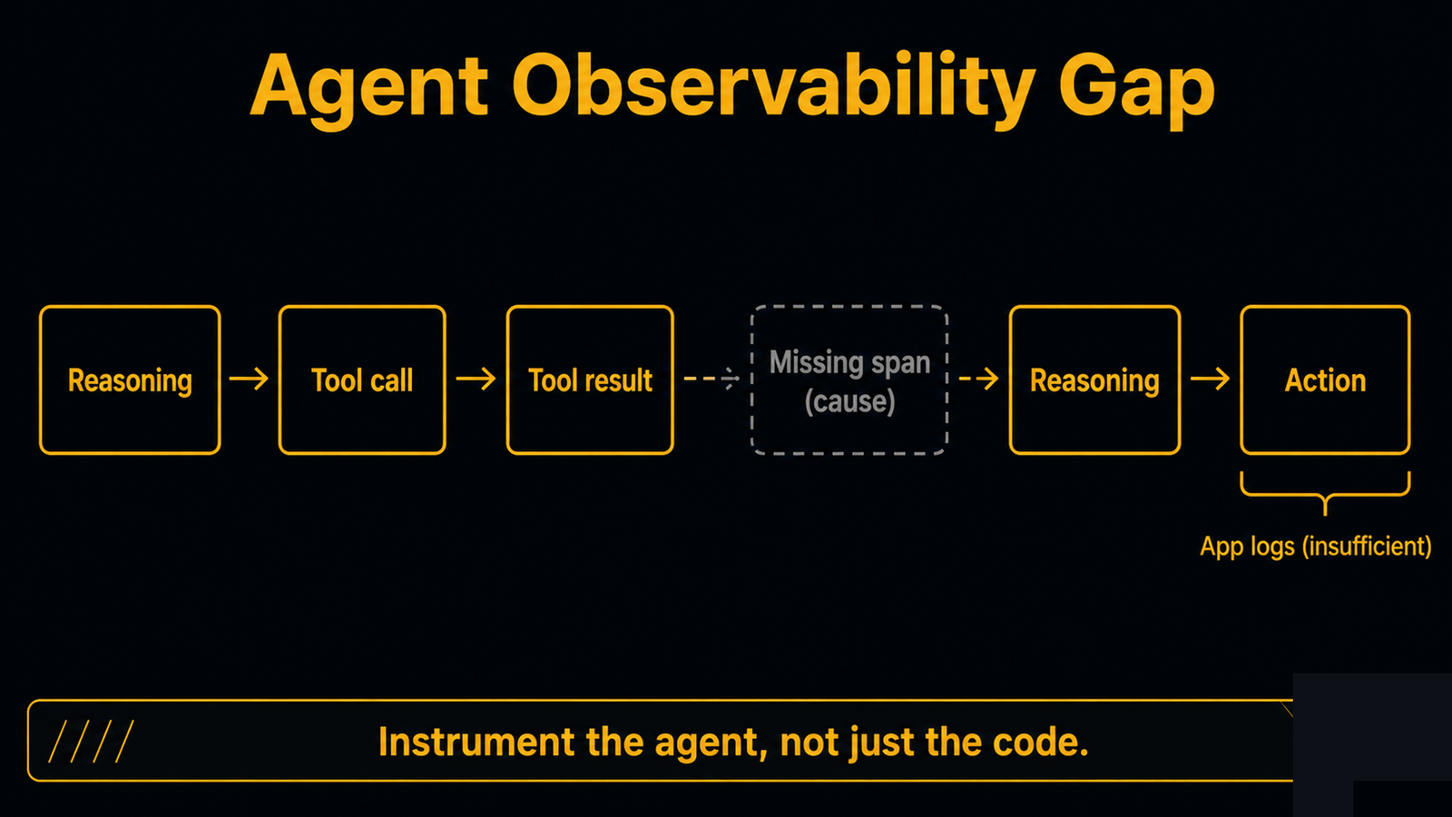 An agent trace with reasoning, tool calls, and tool results captured as linked spans for error localization