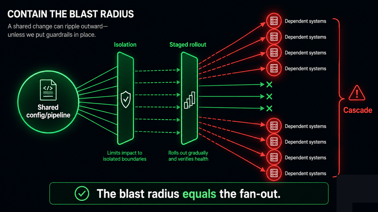A blast-radius diagram showing a change to a shared node propagating to all dependent nodes, contained by isolation and approval