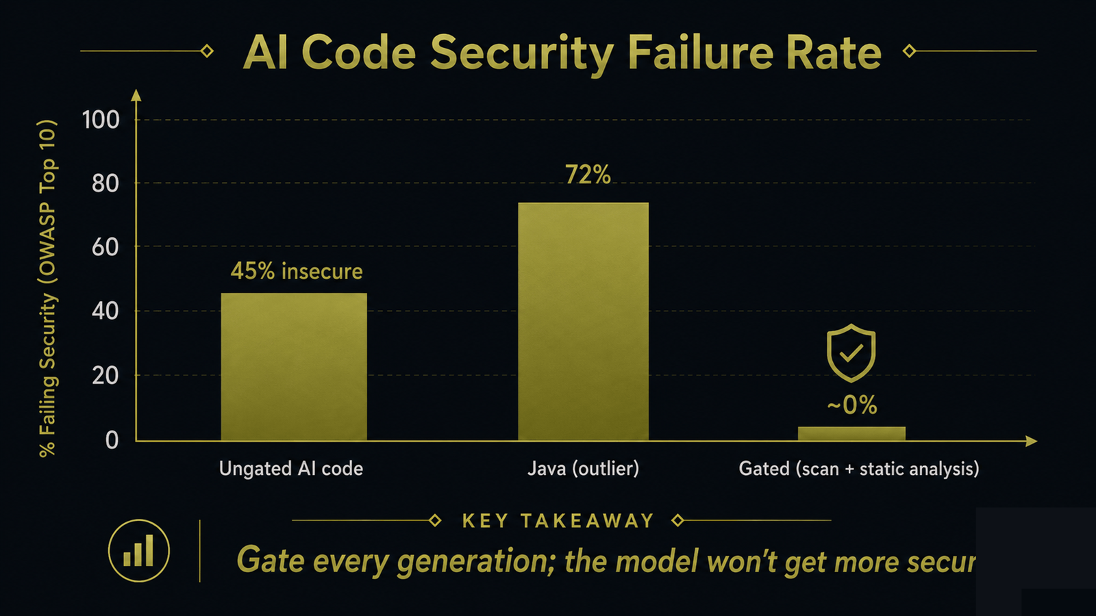 A bar showing the share of AI-generated code that fails security tests versus code passing through a security gate
