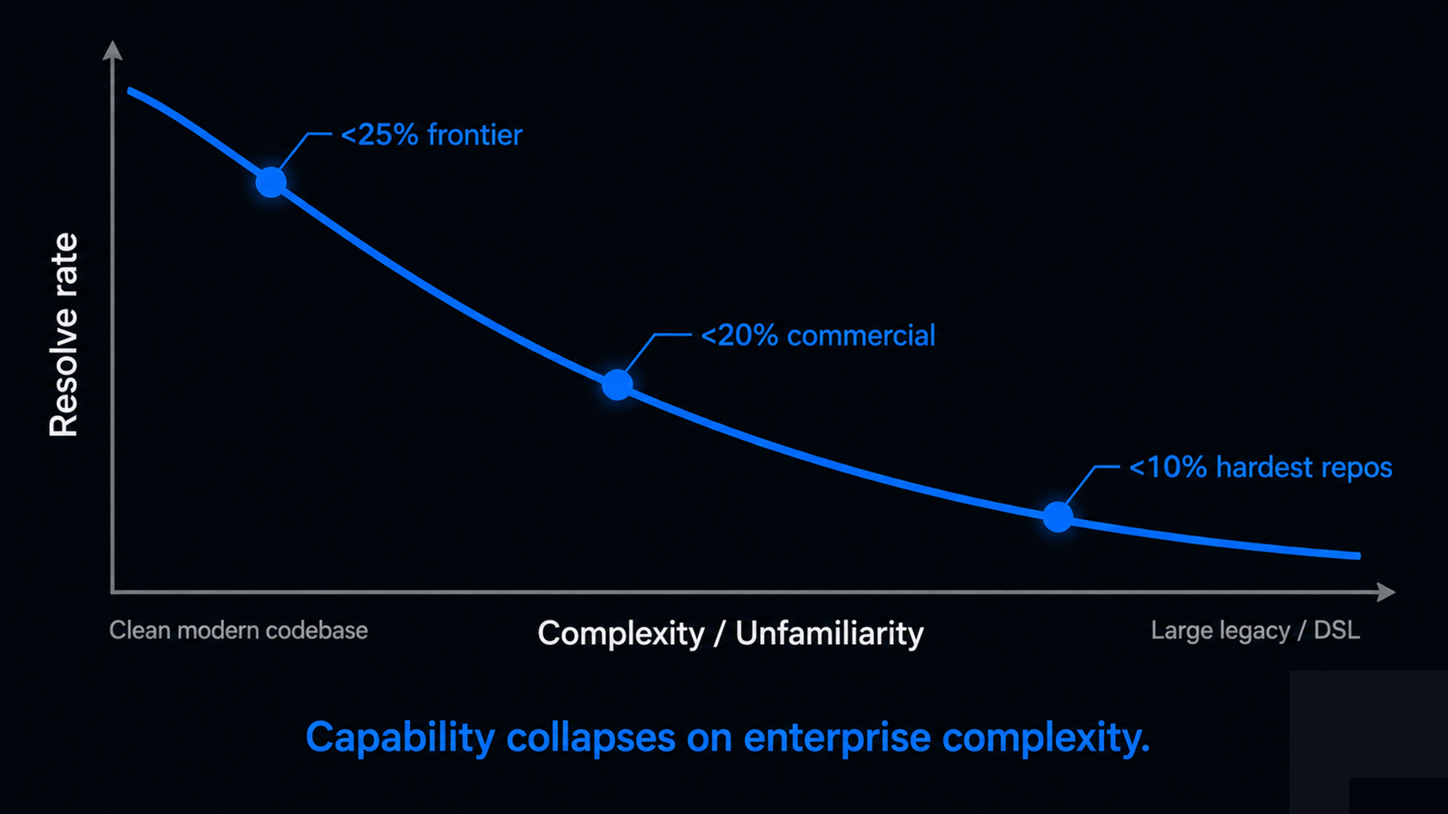 A chart of resolve rate falling sharply as codebase complexity and unfamiliarity rise