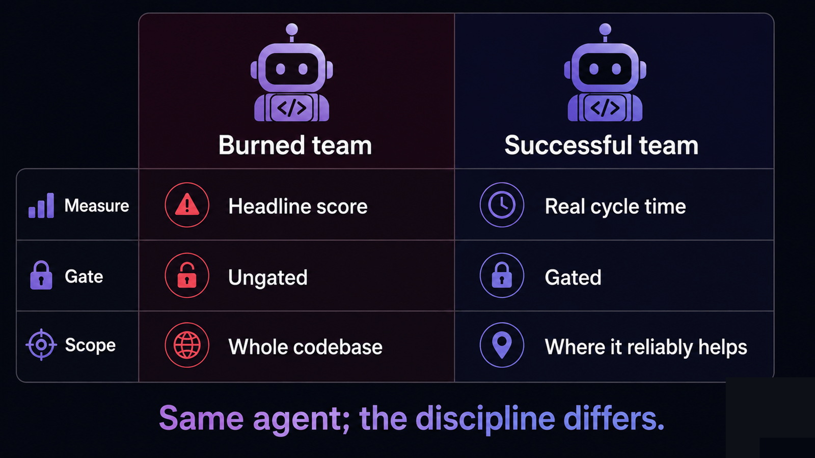 A comparison of measure-gate-scope discipline versus trust-the-headline, with diverging outcomes