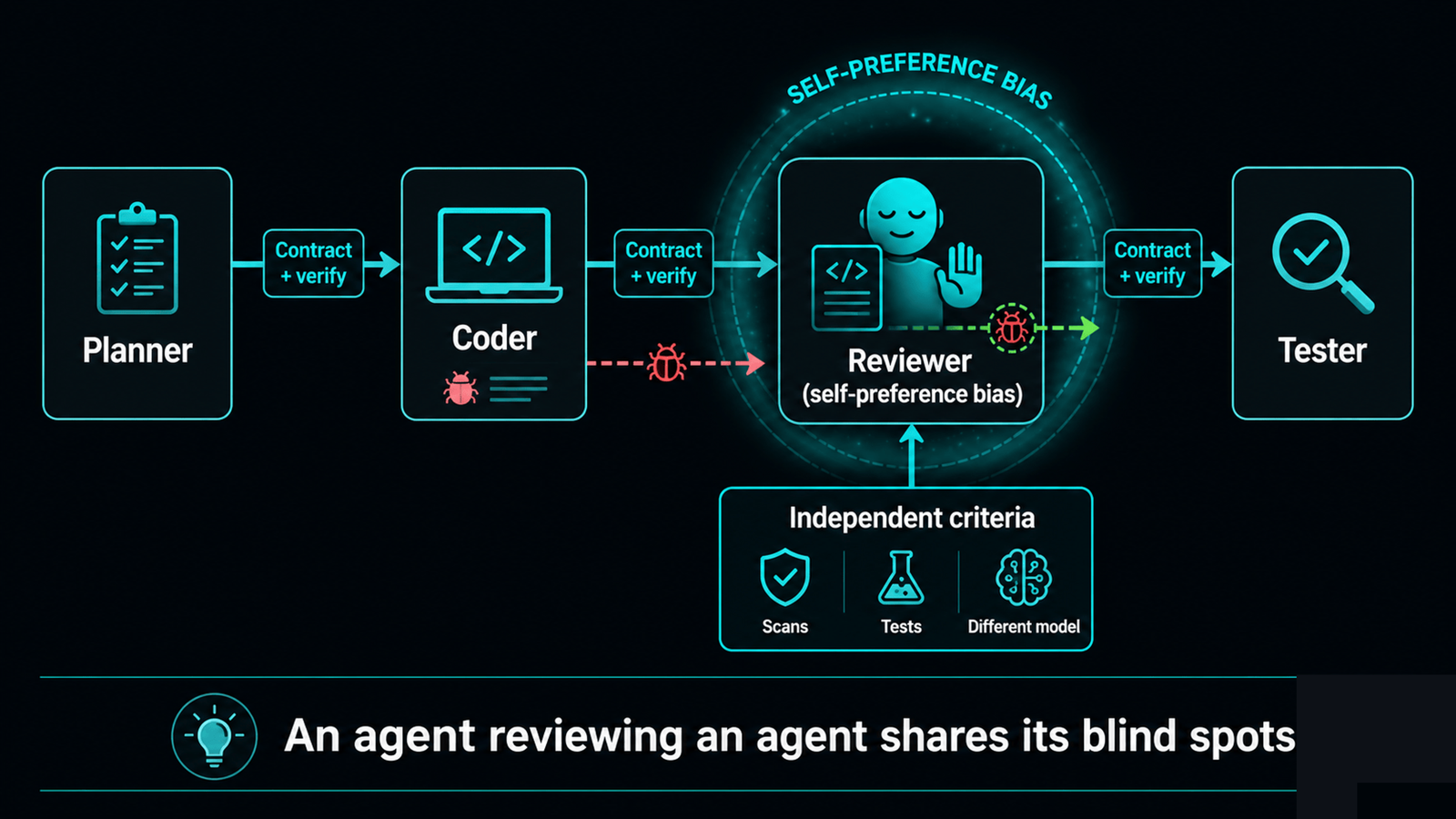 A planner-coder-reviewer-tester pipeline with independent criteria injected at the review step and verified handoffs