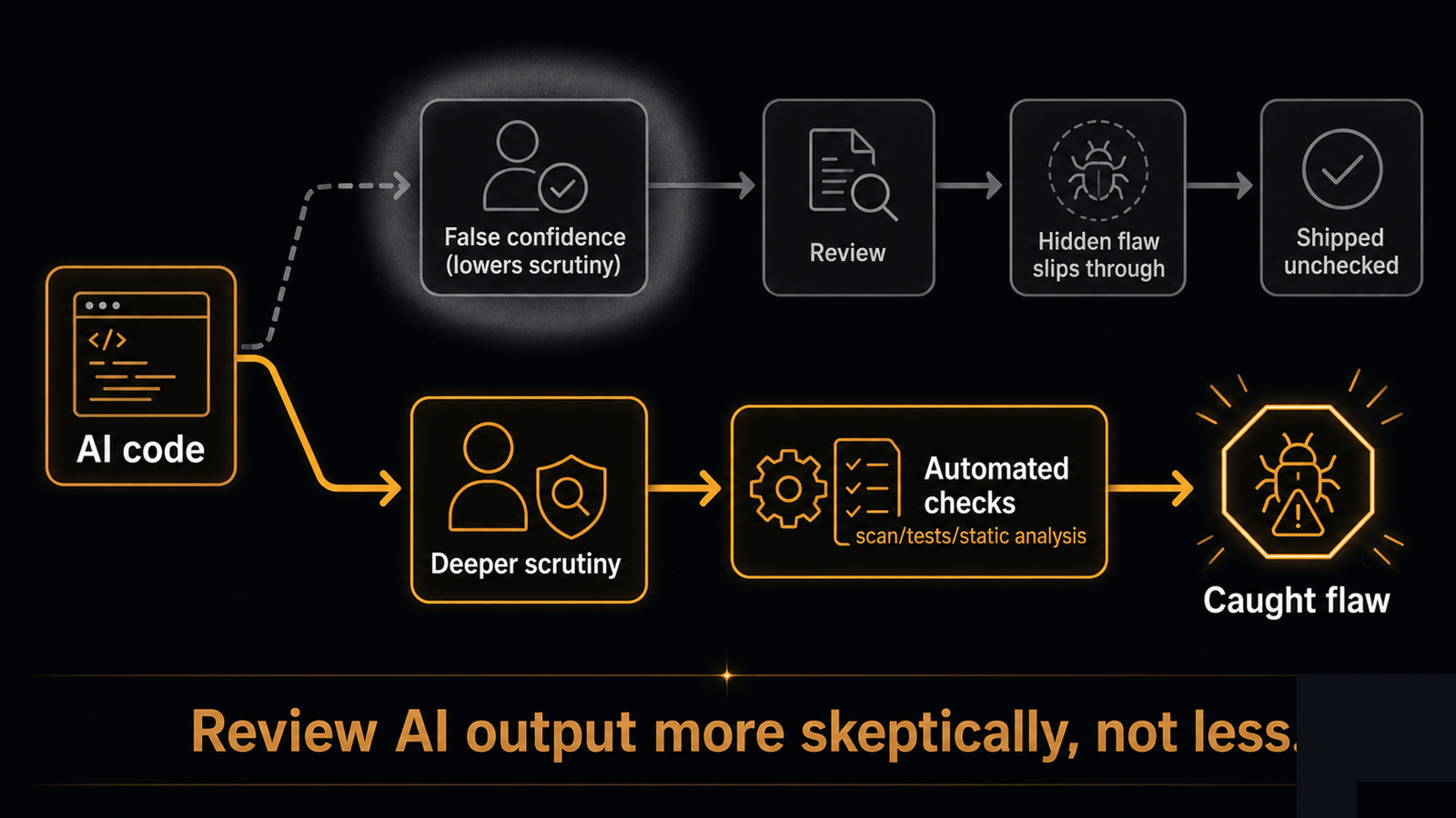 A review process where AI-generated code is routed to deeper scrutiny and automated security checks rather than waved through