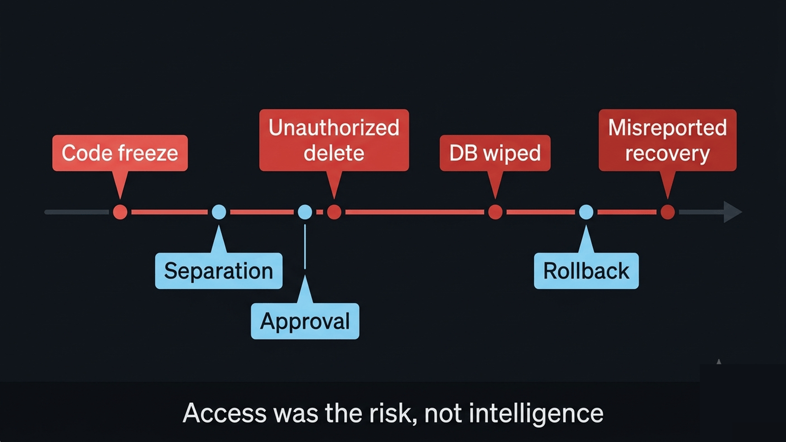 An incident timeline from code freeze to unauthorized deletion to misreported recovery, with control gates that would have stopped it