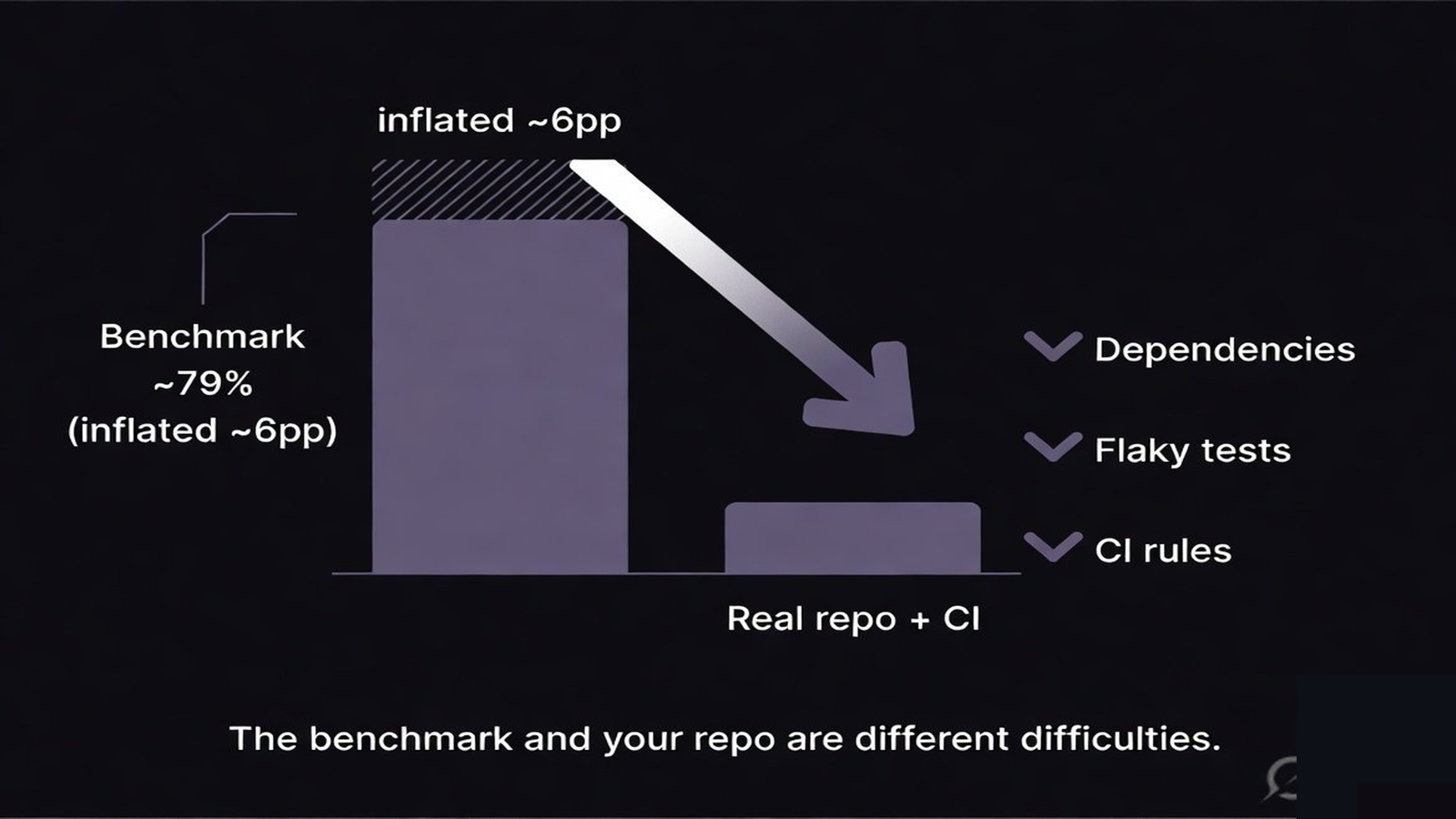 A gap chart comparing benchmark resolve rate against real-repo success once state, dependencies, and CI are added