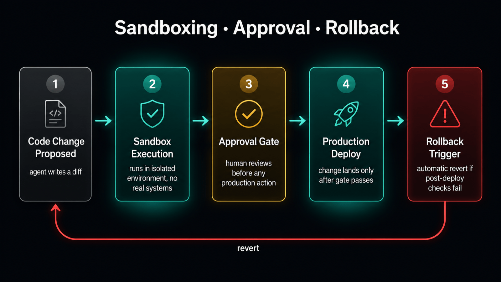 Three nested controls, sandbox, approval gate, and rollback, around a coding agent's path to production