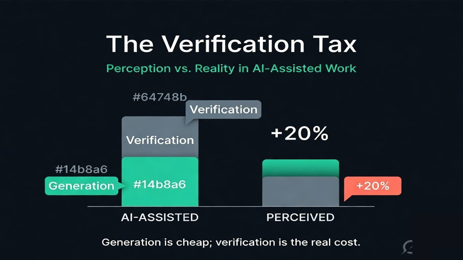 A cost comparison showing generation time small and verification time large, with the perceived speedup crossed out