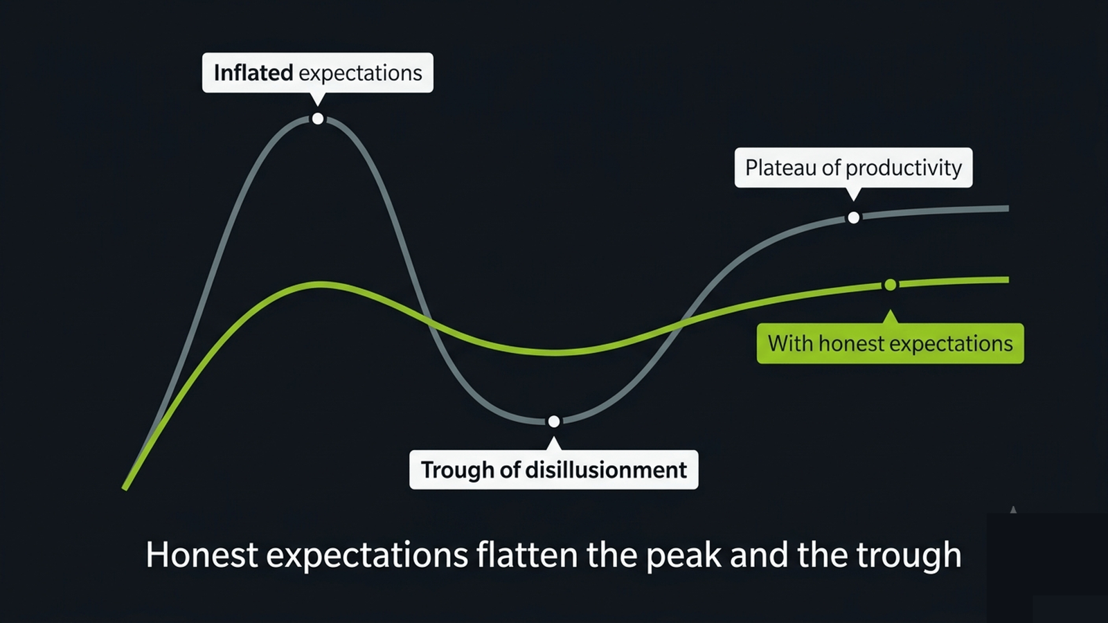 A hype-cycle curve marking where honest expectations avoid the deep trough