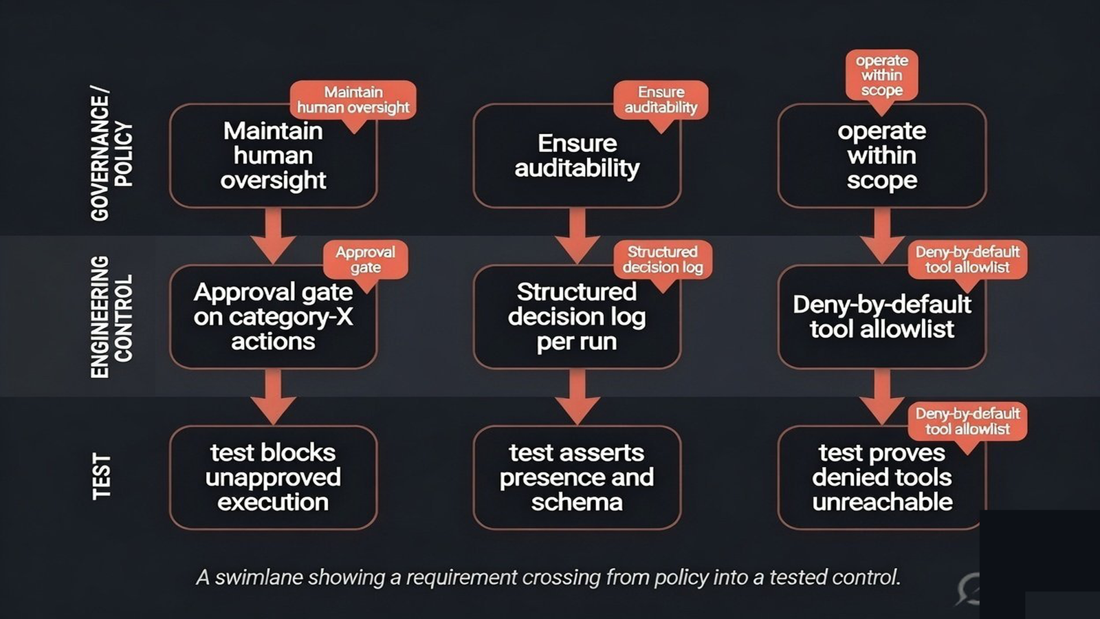 A swimlane diagram with governance, engineering, and the running system as lanes, showing a requirement crossing from policy to control to test