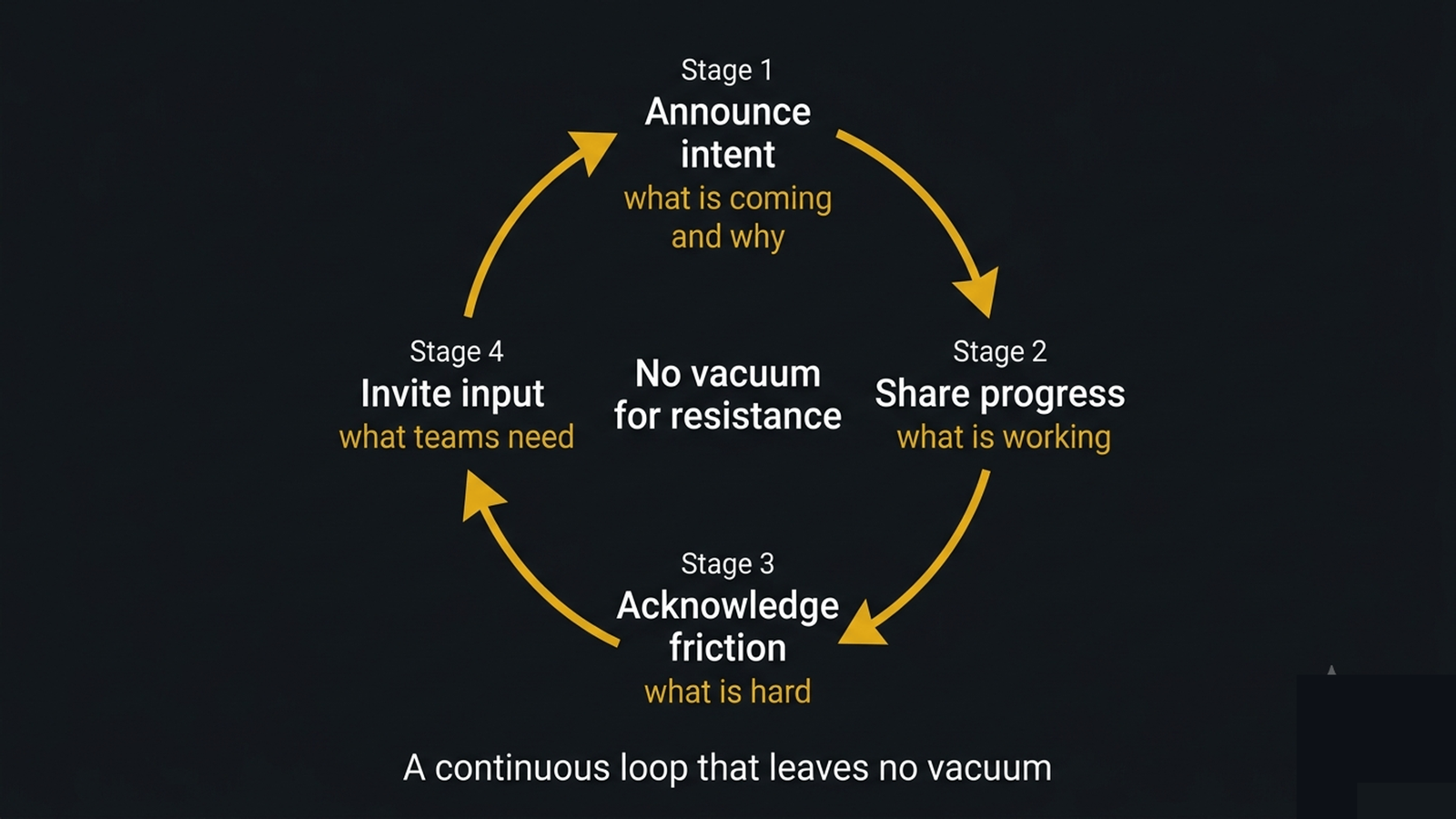A continuous communication loop closing the vacuum where resistance forms