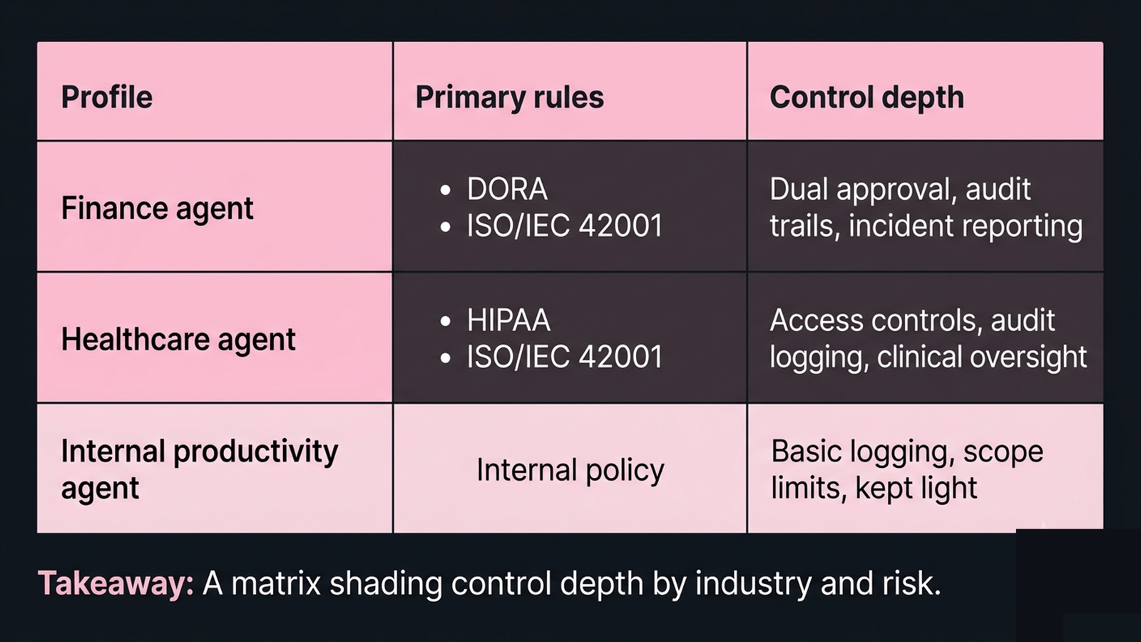 A matrix of industries against control dimensions, cells shaded by required depth, dark for regulated finance and healthcare, light for internal tools