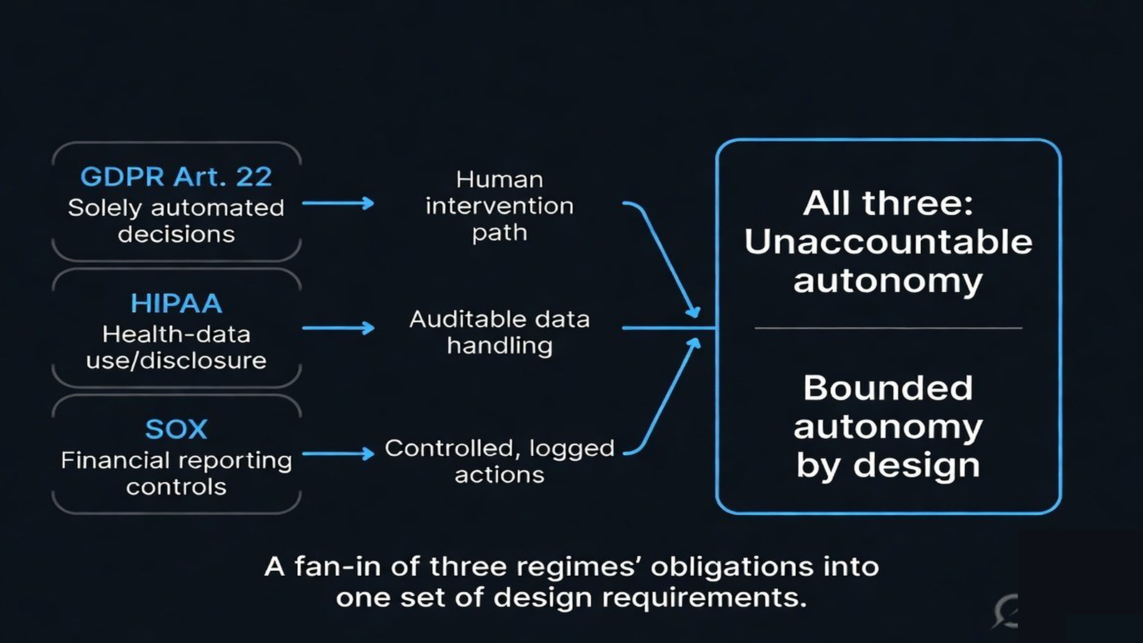 Fan-in diagram of GDPR, HIPAA, and SOX obligations converging on a single set of design requirements for the agent