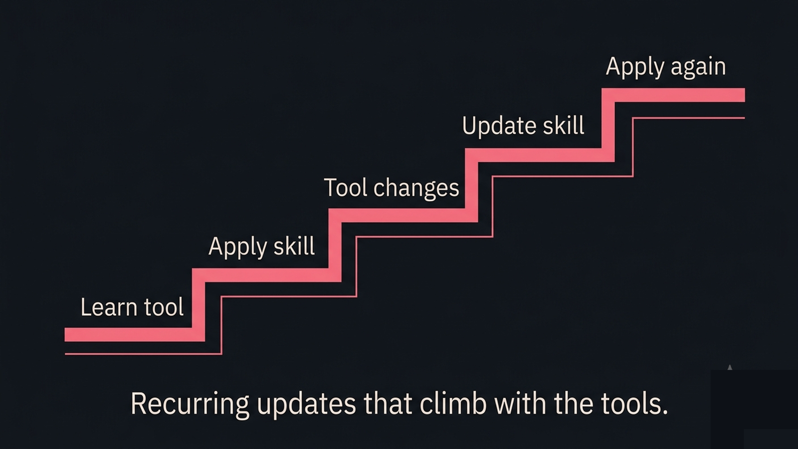 A staircase of recurring skill updates rising alongside changing tools