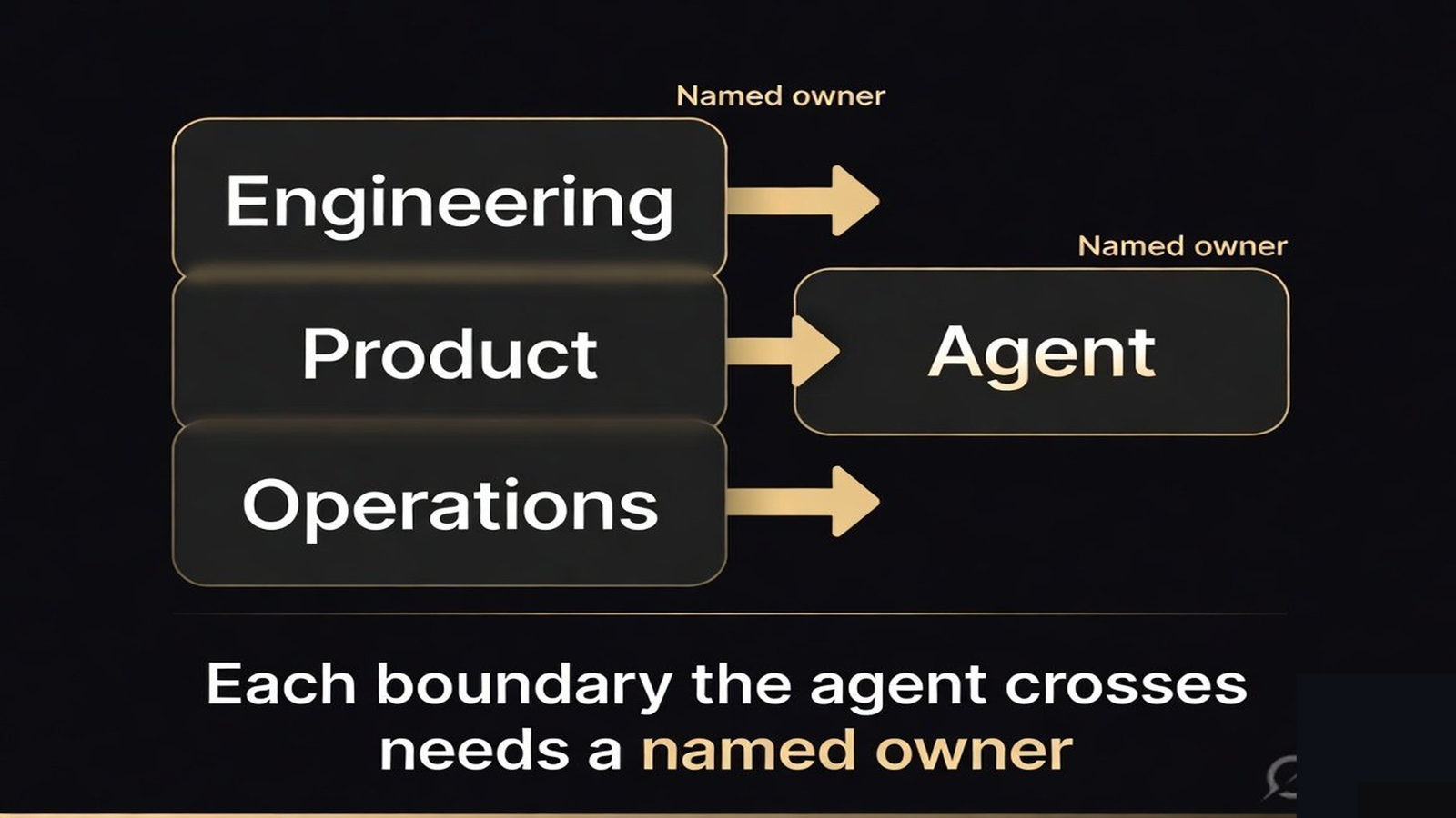 Three departments feeding into one agent with ownership labeled at each boundary