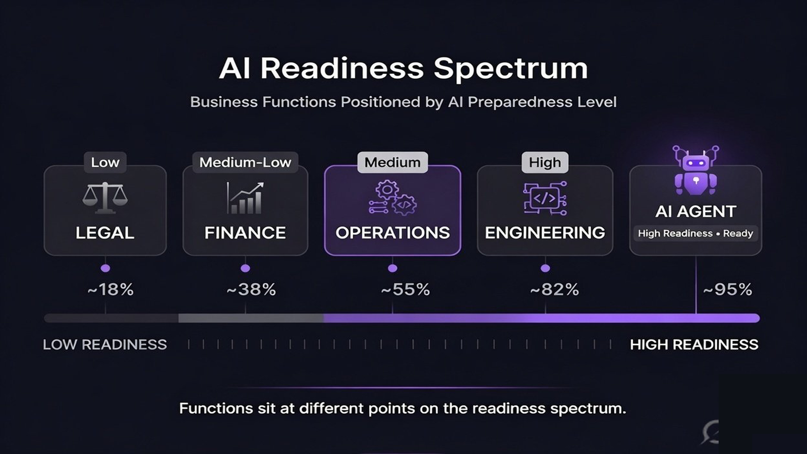 A readiness spectrum placing different functions from low to high readiness