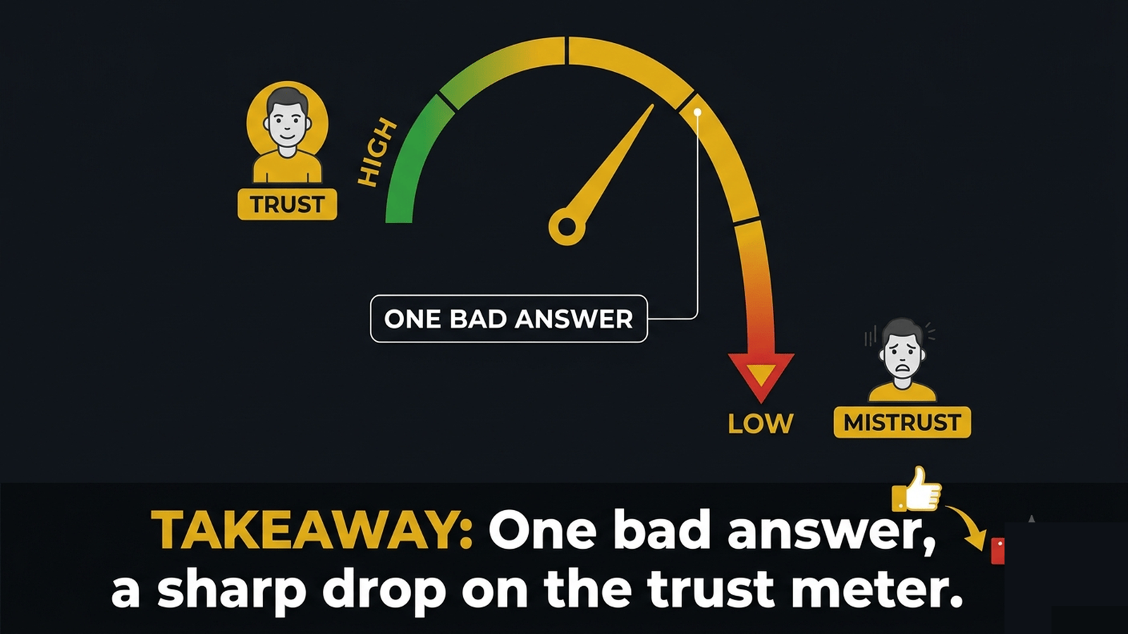 A trust meter showing how one bad customer-facing answer drops trust sharply