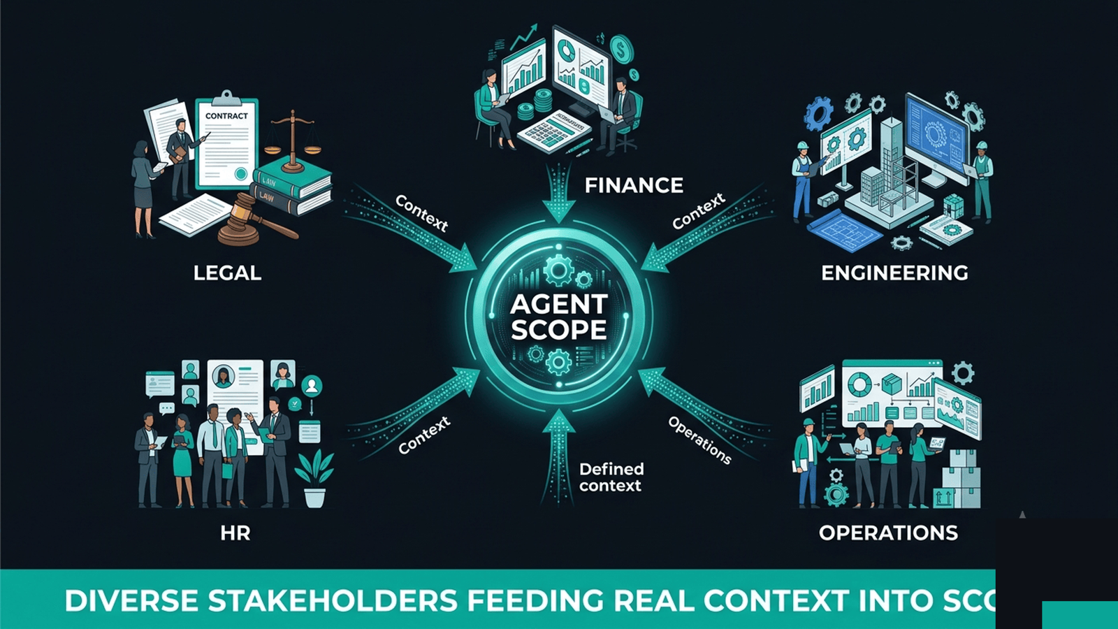 A hub with diverse stakeholders feeding context into the agent's scope
