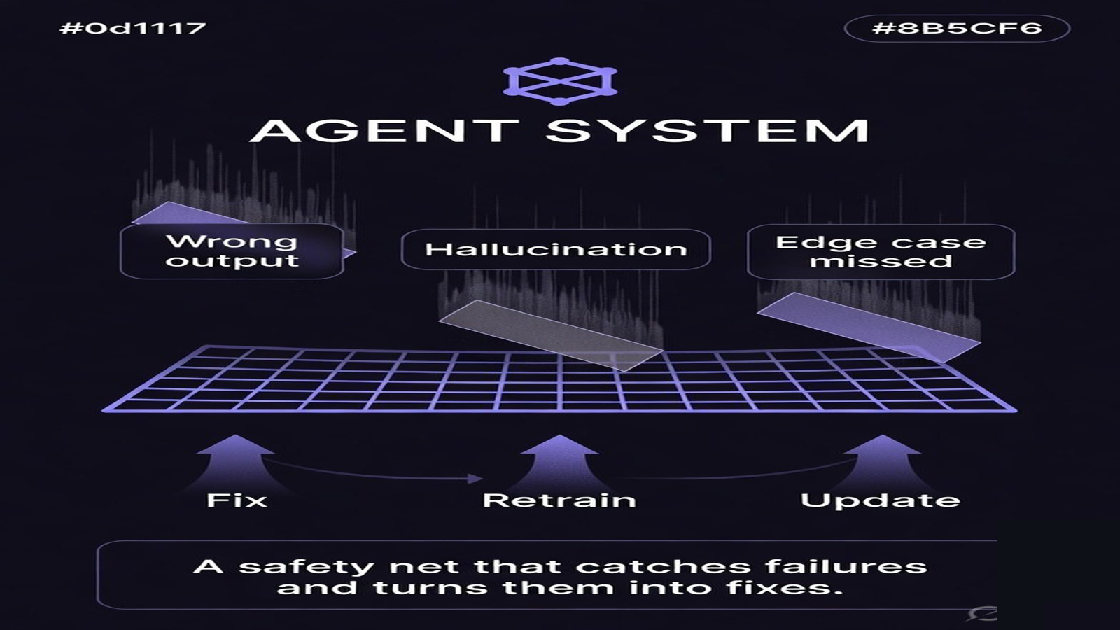 A safety net catching surfaced agent failures and feeding them back as improvements