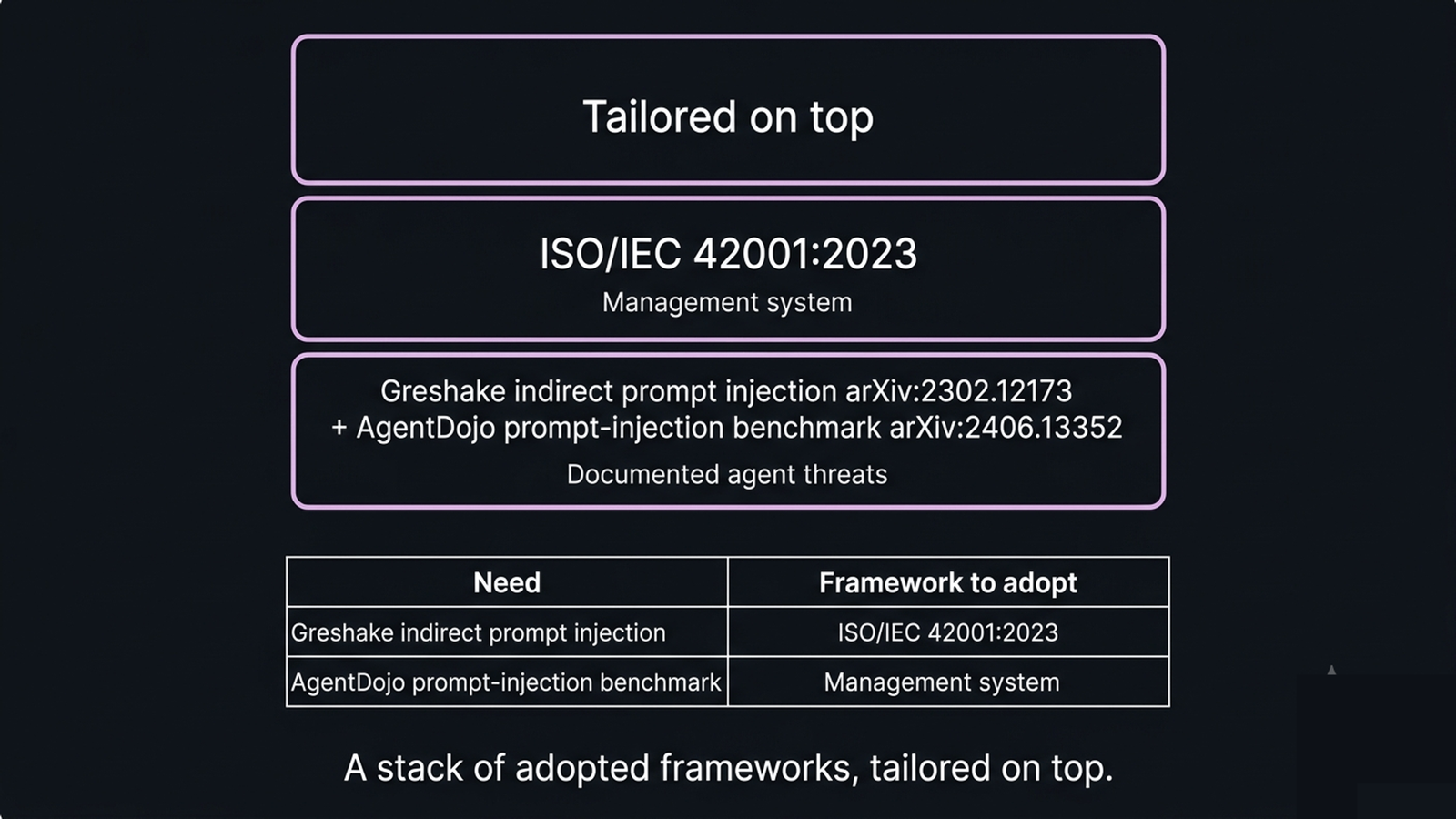 A layered stack with ISO 42001 as management system and documented agent attacks (Greshake, AgentDojo) as threat list, tailored on top