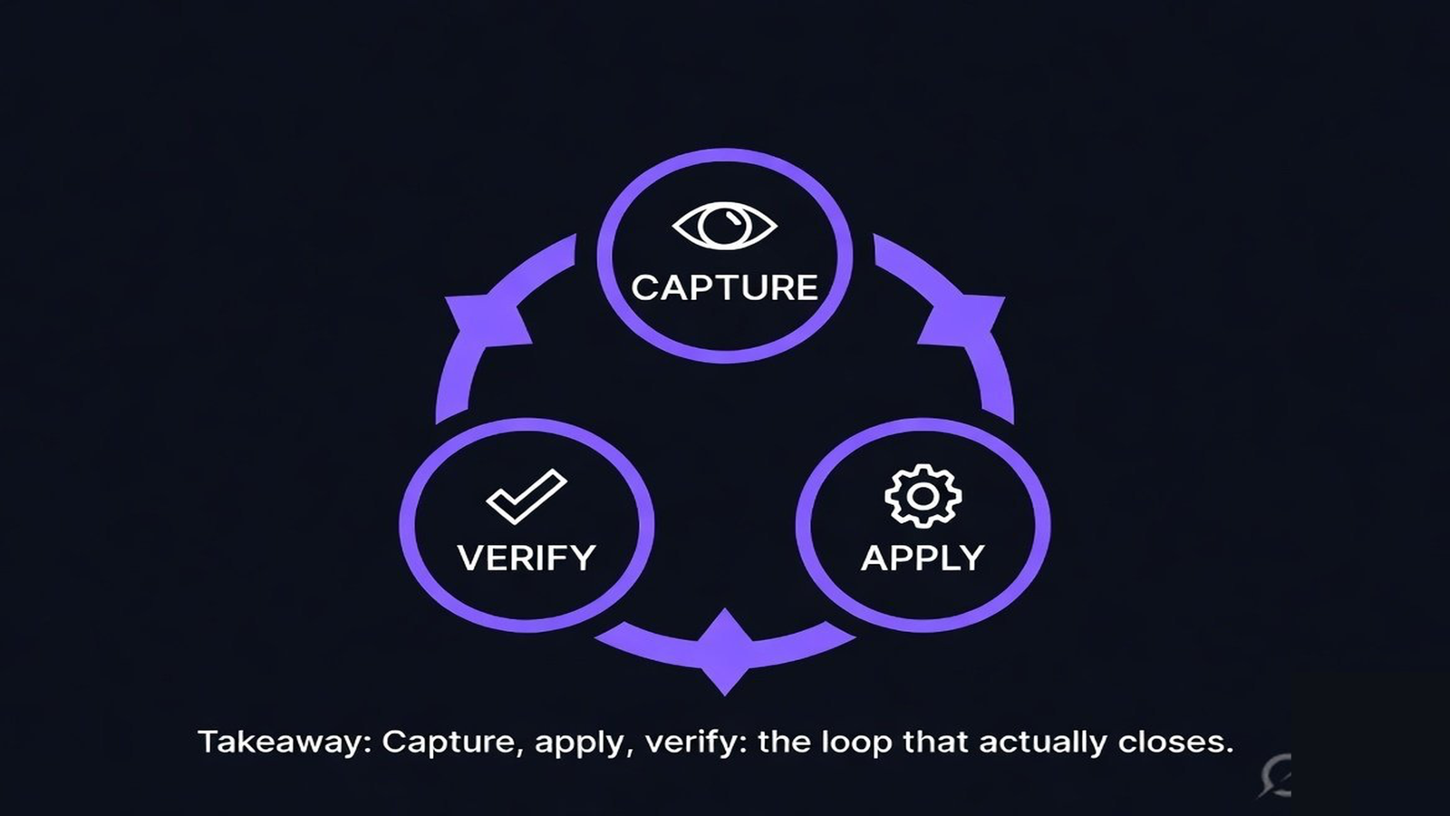 A closed loop from human correction to applied change to verified improvement