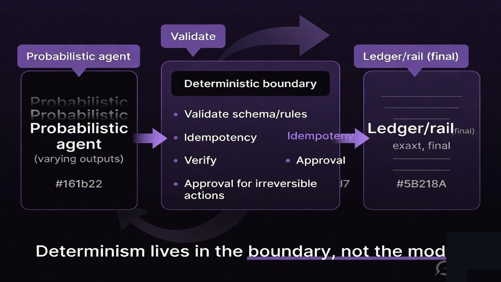 A deterministic validation and approval boundary translating an agent's probabilistic decision into an exact, verified ledger action
