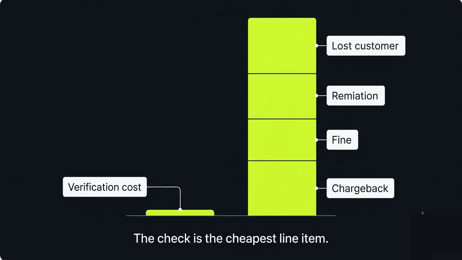 A cost comparison bar showing verification cost tiny against the combined cost of chargebacks, fines, and churn