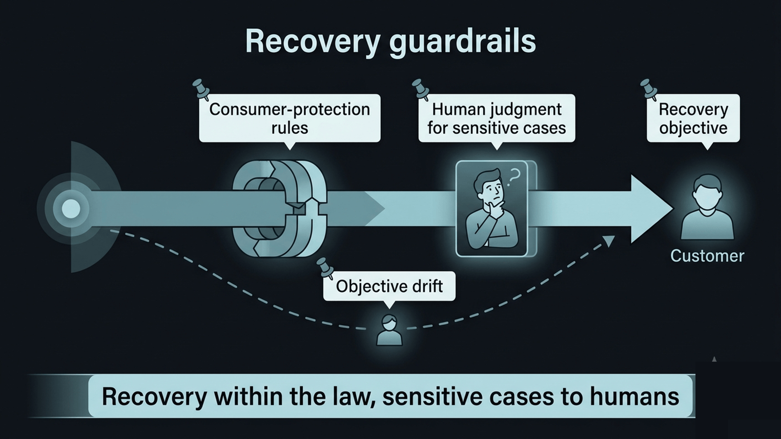 A flow where recovery actions pass through consumer-protection rule checks and human judgment before reaching the customer