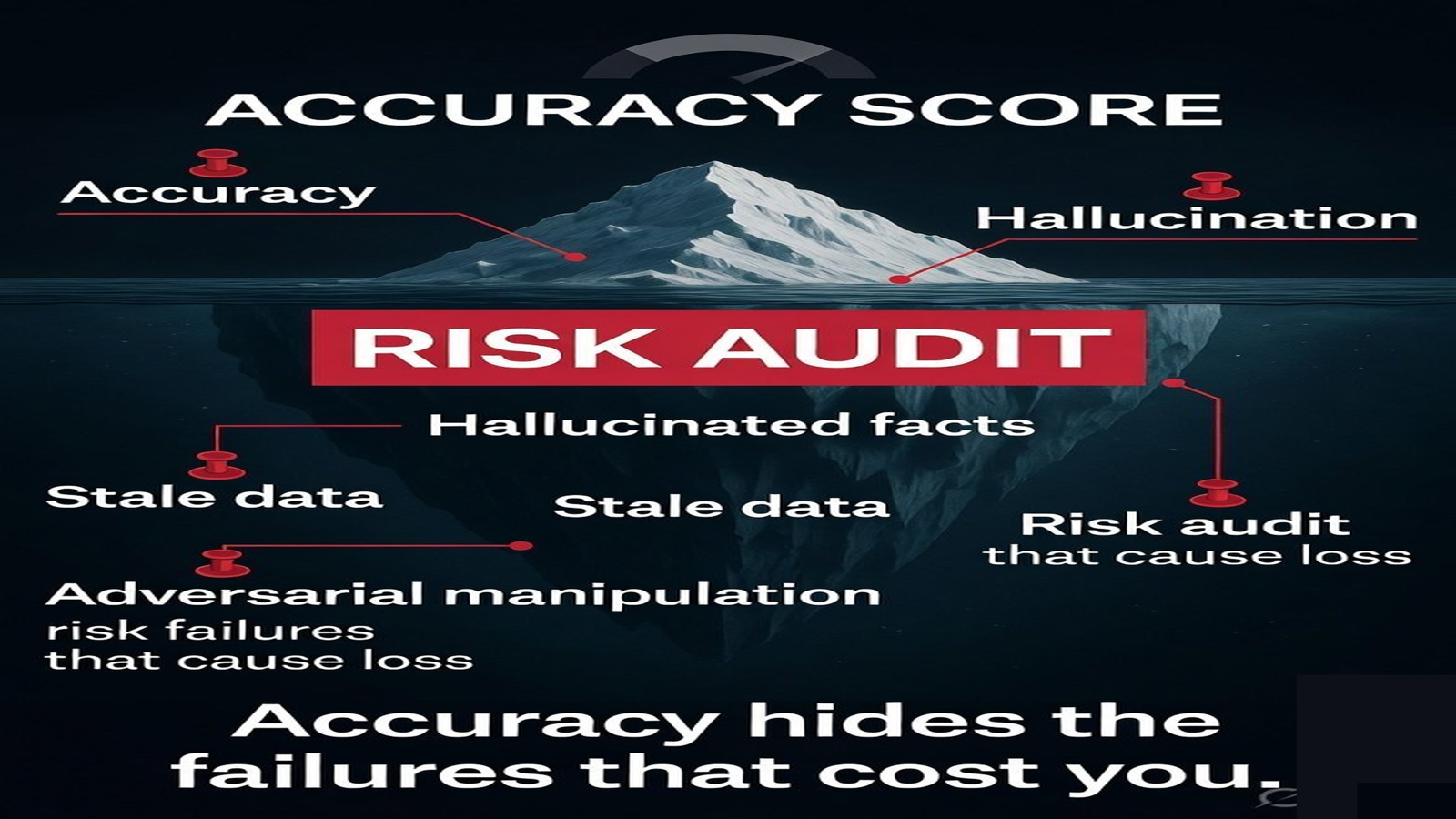 An iceberg with accuracy visible above and hallucination, stale data, and adversarial manipulation hidden below