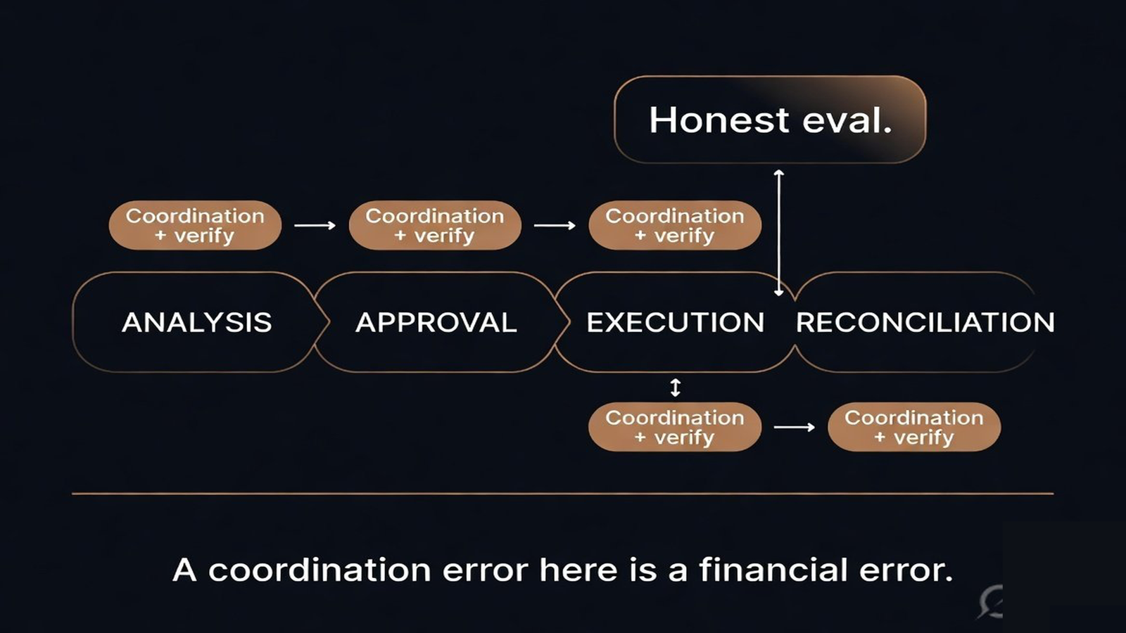 A finance pipeline with coordination protocols and verification gates at each money-moving handoff, plus honest evaluation