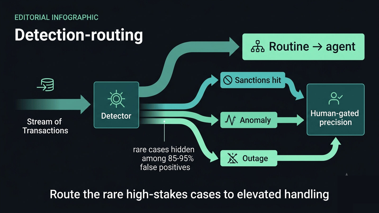 A detector routing sanctions hits, anomalies, and outages to high-precision human-gated handling separate from the routine flow