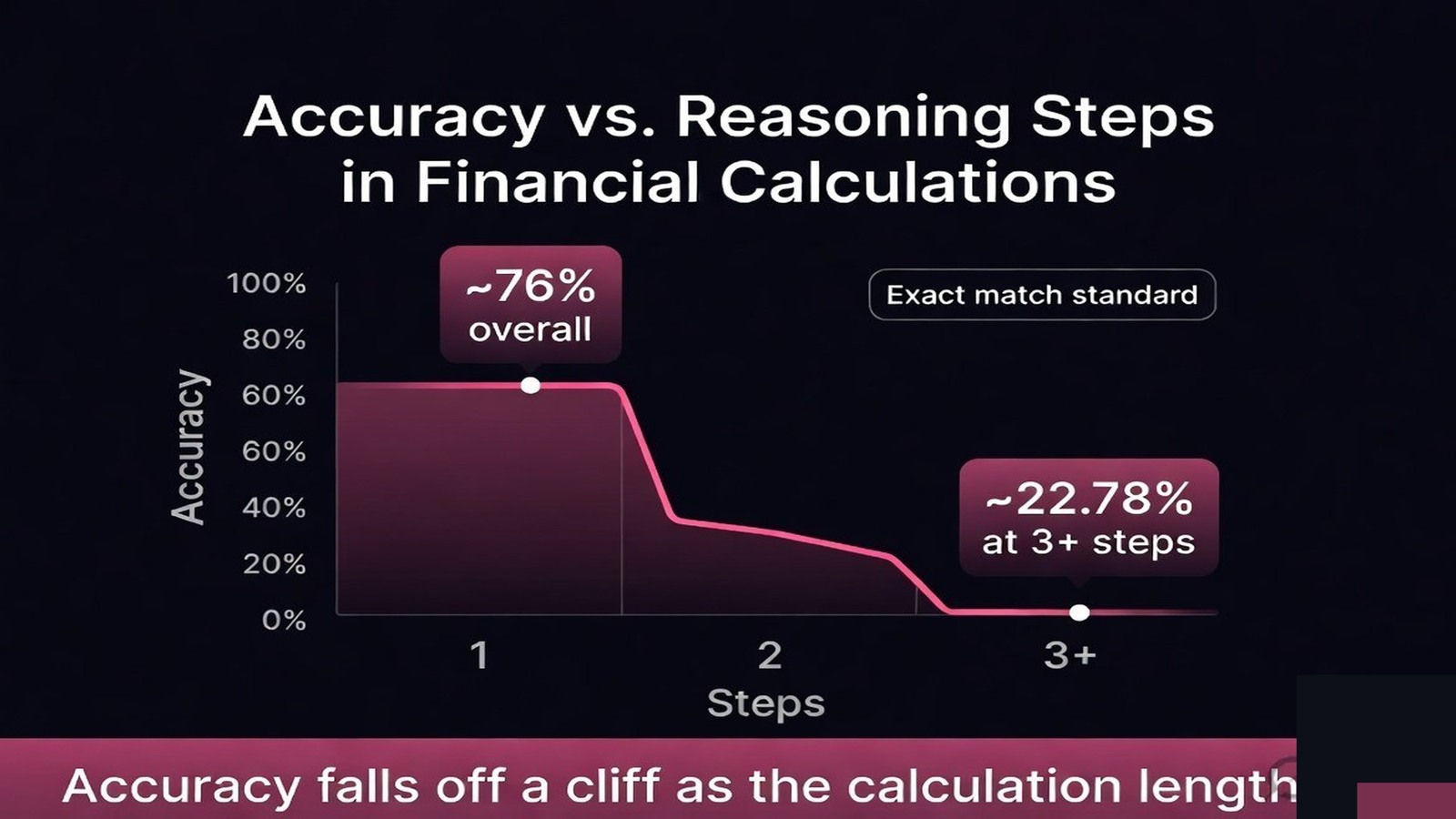 A chart showing accuracy falling sharply as the number of reasoning steps in a financial calculation increases