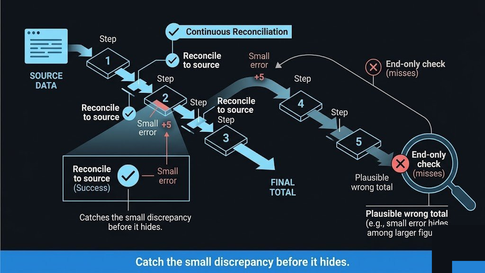 A reconciliation check at each step catching small discrepancies before they cascade and hide