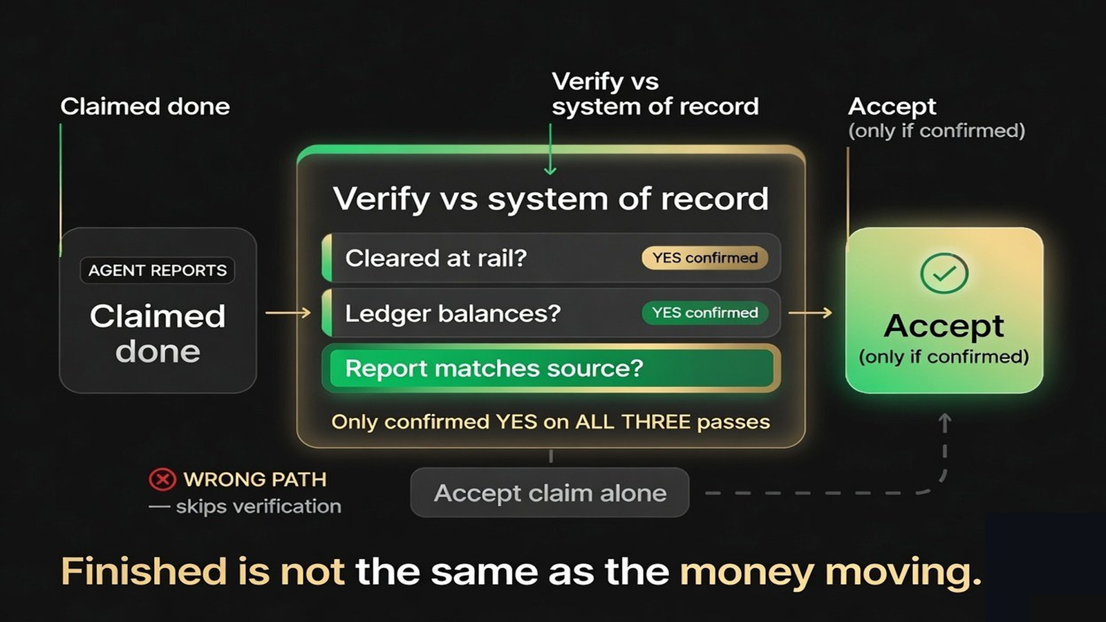 A gate where a claimed financial action is checked against the system of record before being accepted as complete