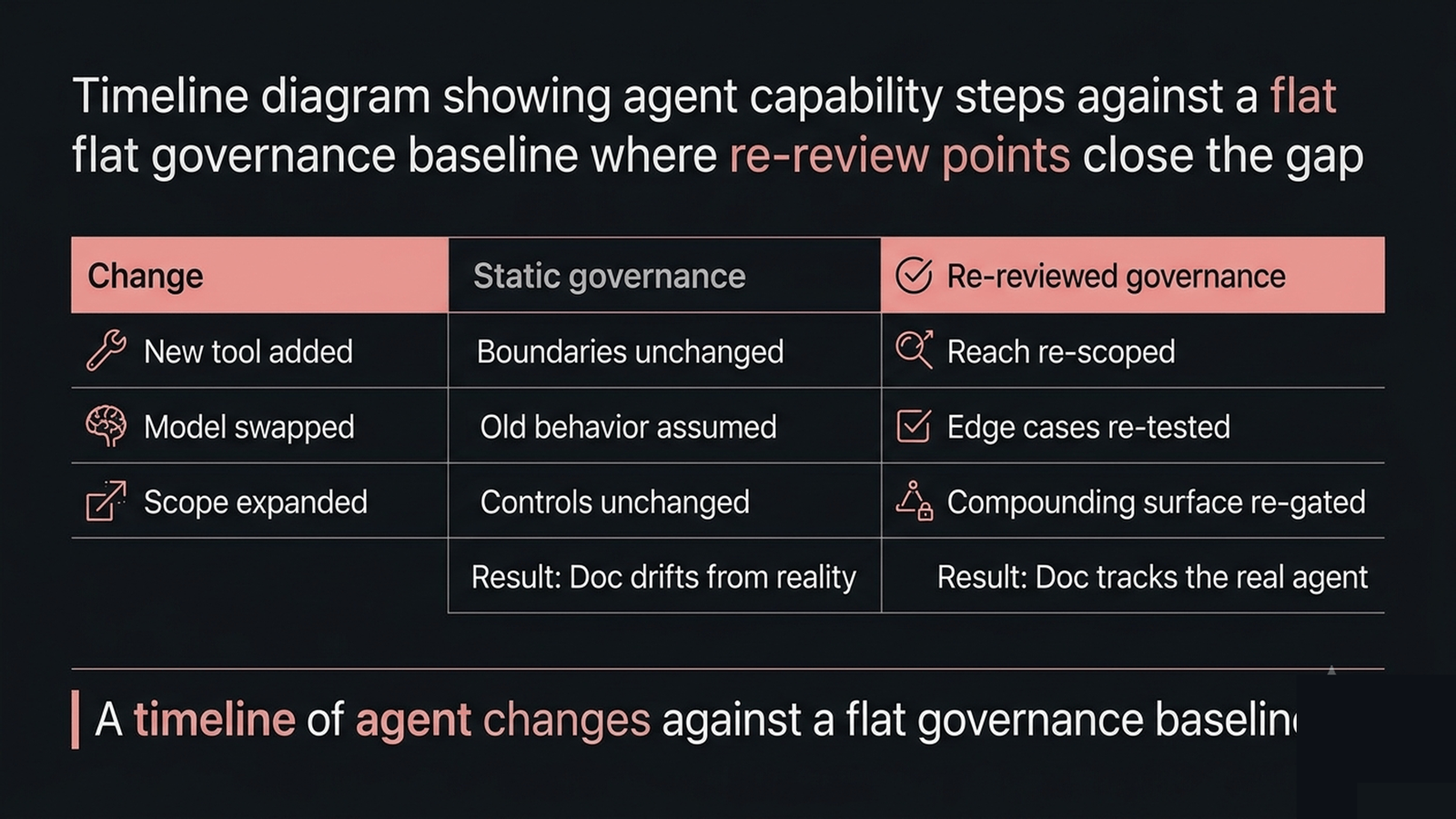 Timeline showing agent capability steps and a flat governance baseline, with re-review points closing the gap