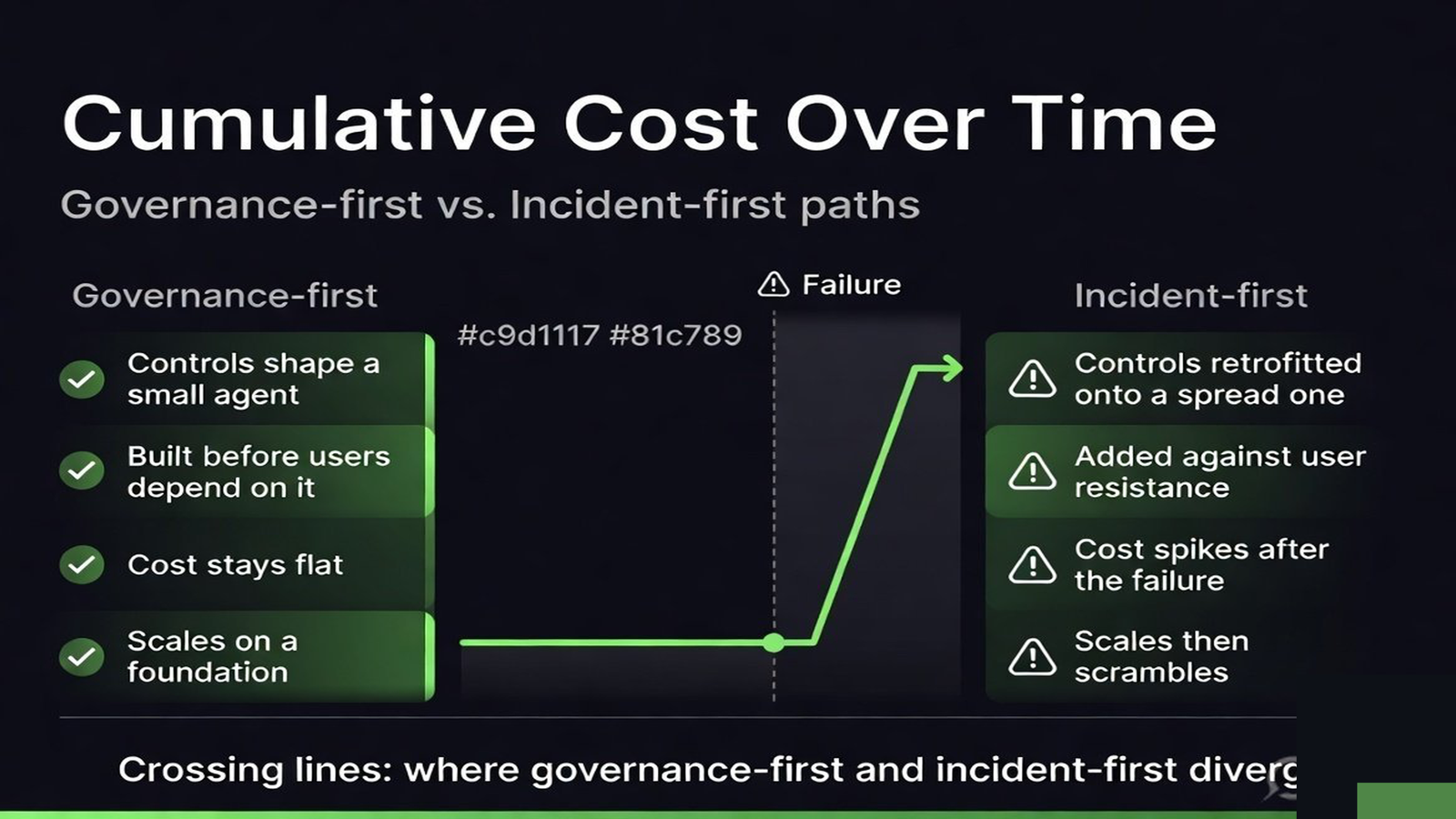 Crossing-lines chart of cumulative cost for governance-first versus incident-first paths over time