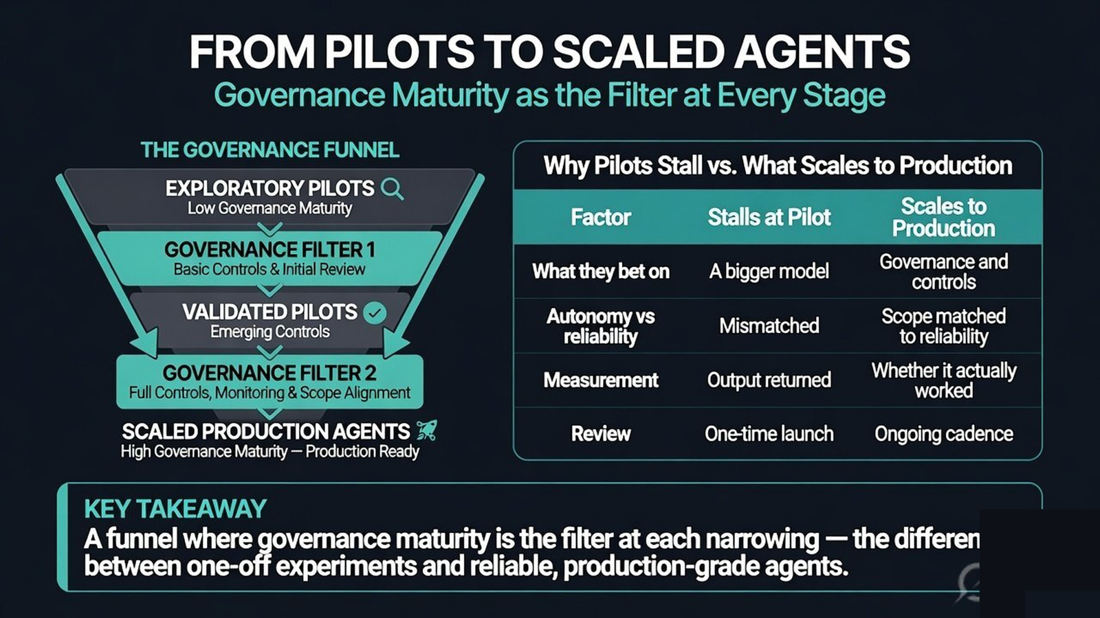 Funnel from pilots to scaled agents with governance maturity as the filter at each stage