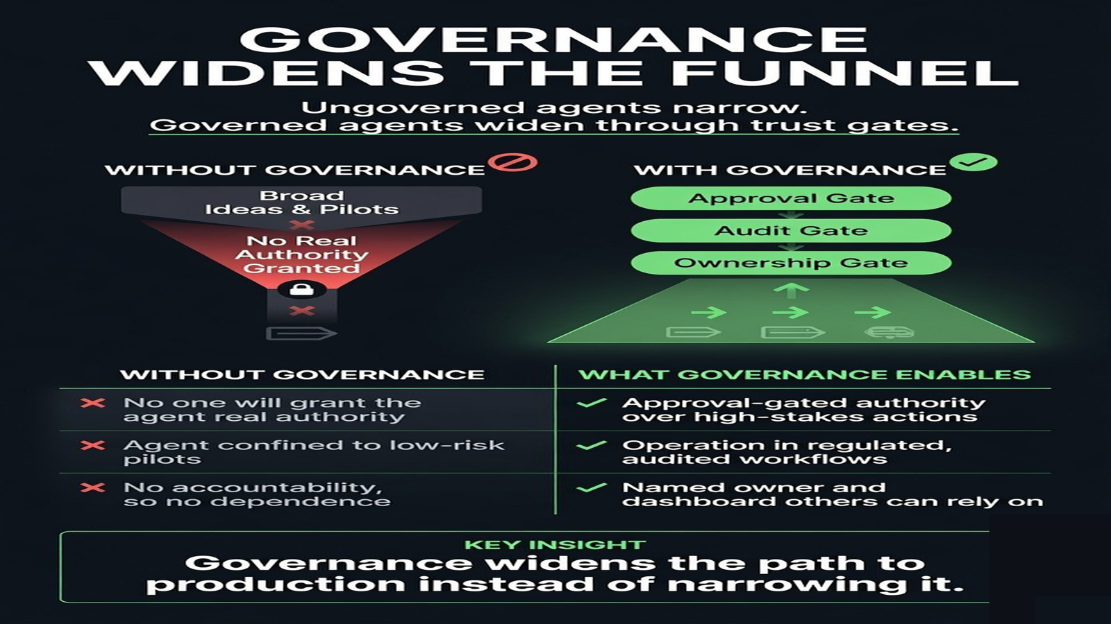 A funnel showing ungoverned agents narrowing to almost nothing reaching production, and governed agents widening through each trust gate