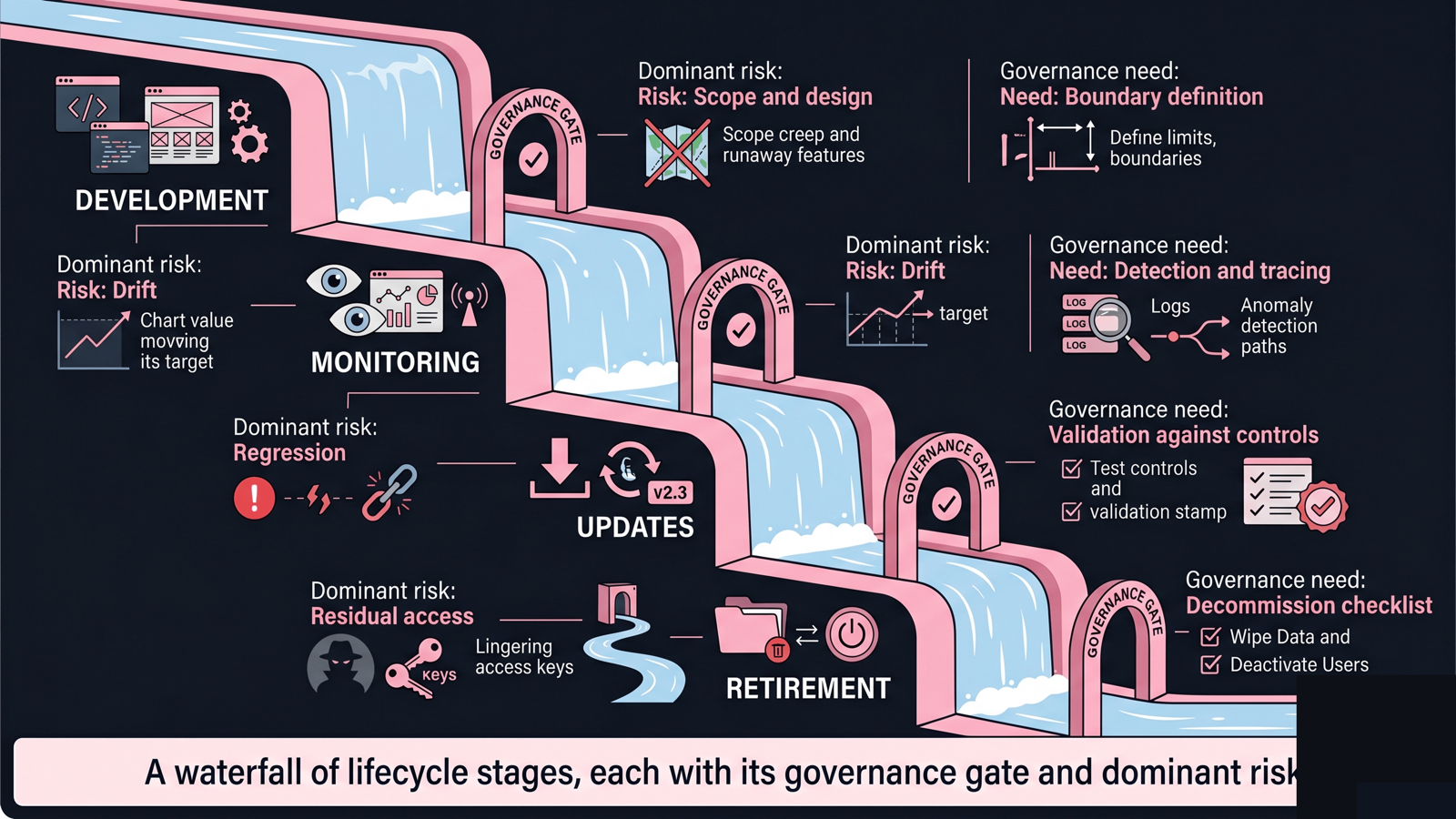 Waterfall of lifecycle stages, each cascading into the next with a governance gate and its dominant risk labeled