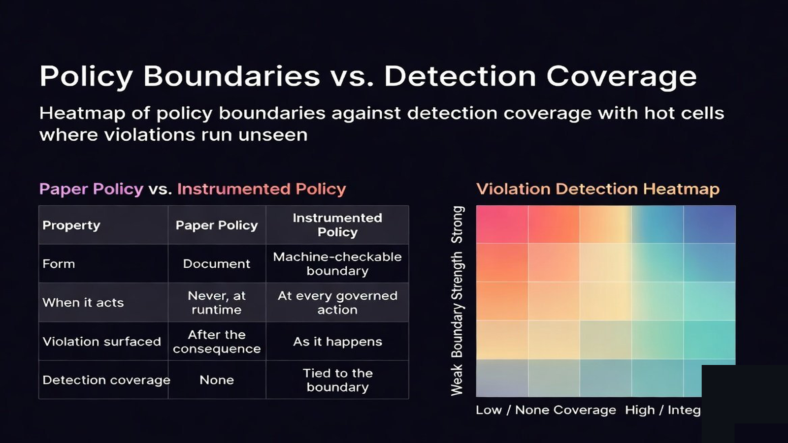 Heatmap of policy boundaries by detection coverage, with hot cells where violations run unseen