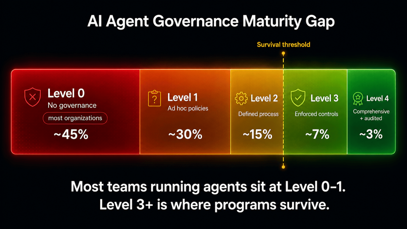 Gauge from ad hoc to comprehensive governance, with most organizations clustered low and a readiness threshold marked