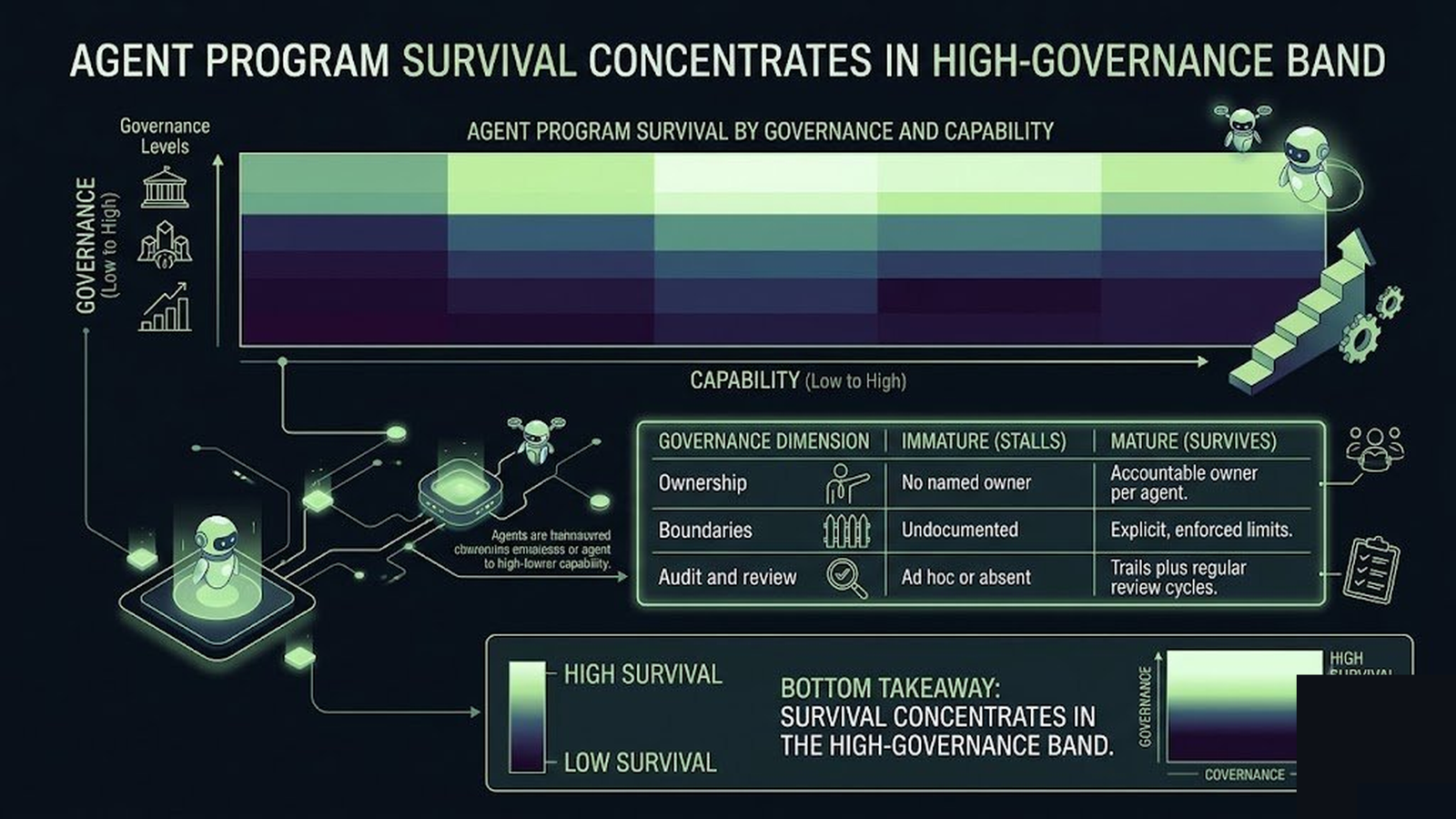A heatmap of agent programs scored on capability and governance maturity, with survival concentrated in the high-governance band regardless of capability