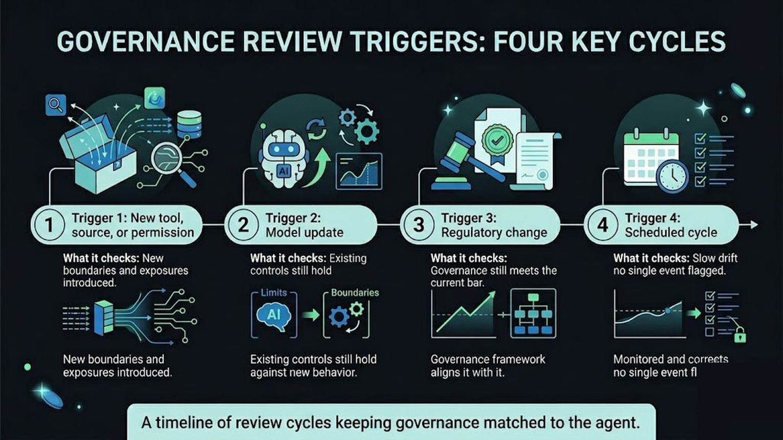 A timeline with review cycles, each revisiting governance as the agent gains tools, the model updates, and regulations change
