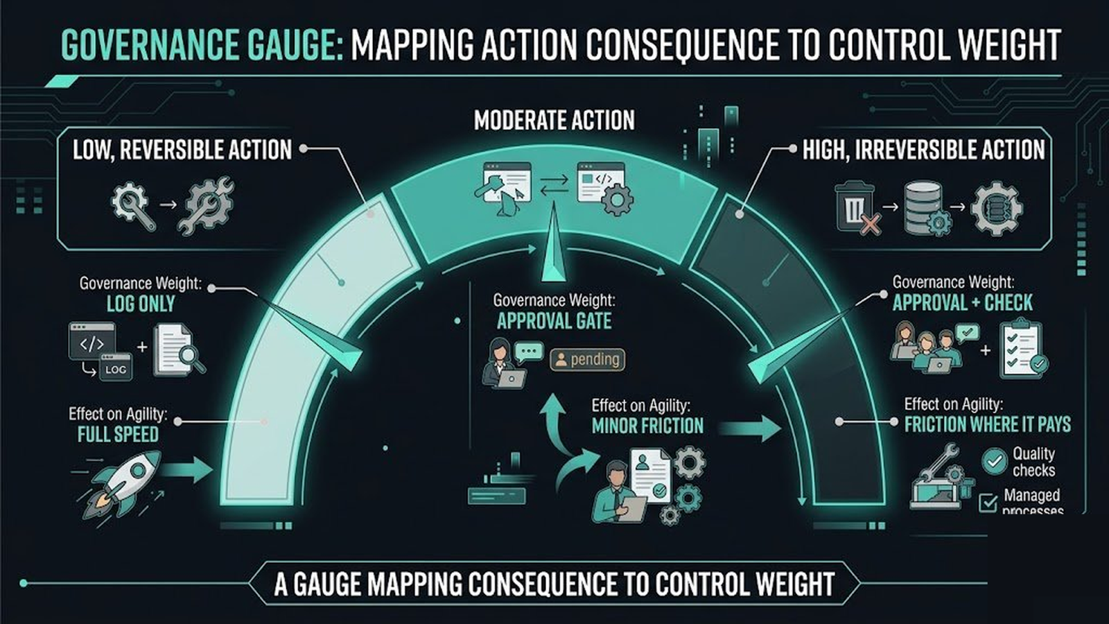 Gauge diagram mapping action consequence to the weight of governance applied, from light to heavy