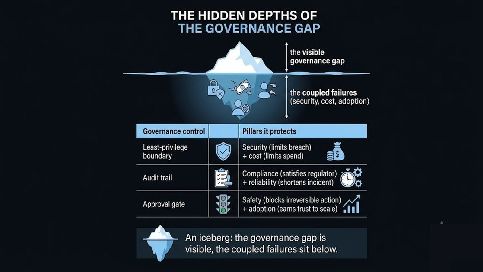 An iceberg with the visible governance gap above water and security, cost, and adoption failures below the surface