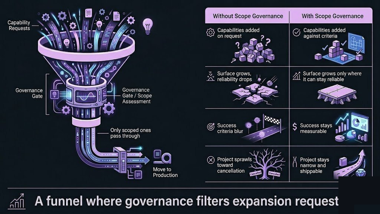 Funnel diagram showing capability requests entering a governance gate and only scoped ones passing through to production