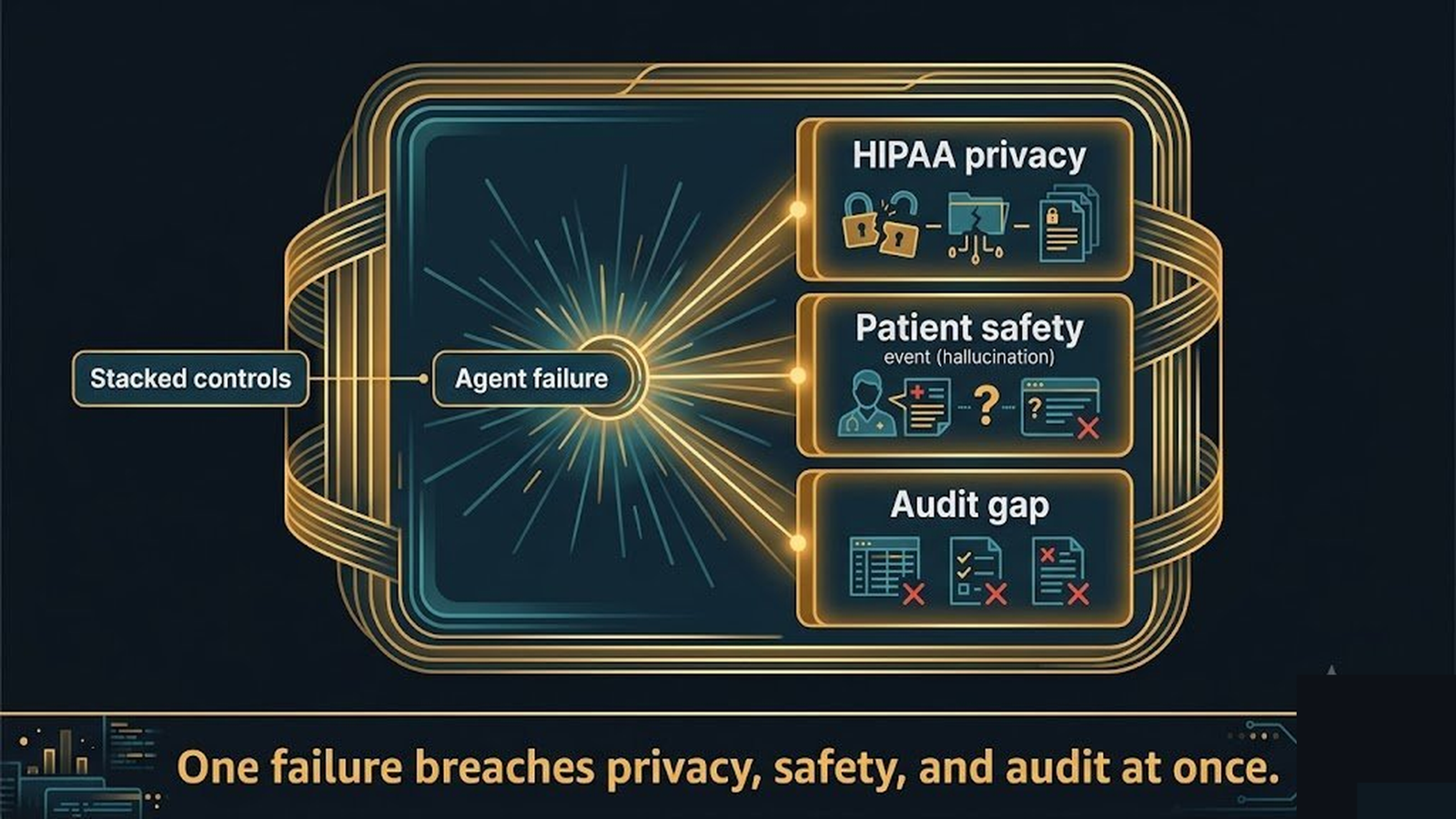 A healthcare agent wrapped in stacked controls for HIPAA privacy, clinical accuracy, and auditability