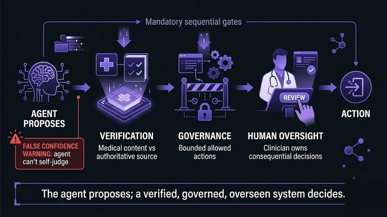 A healthcare agent proposal gated by verification, governance bounds, and human oversight before action