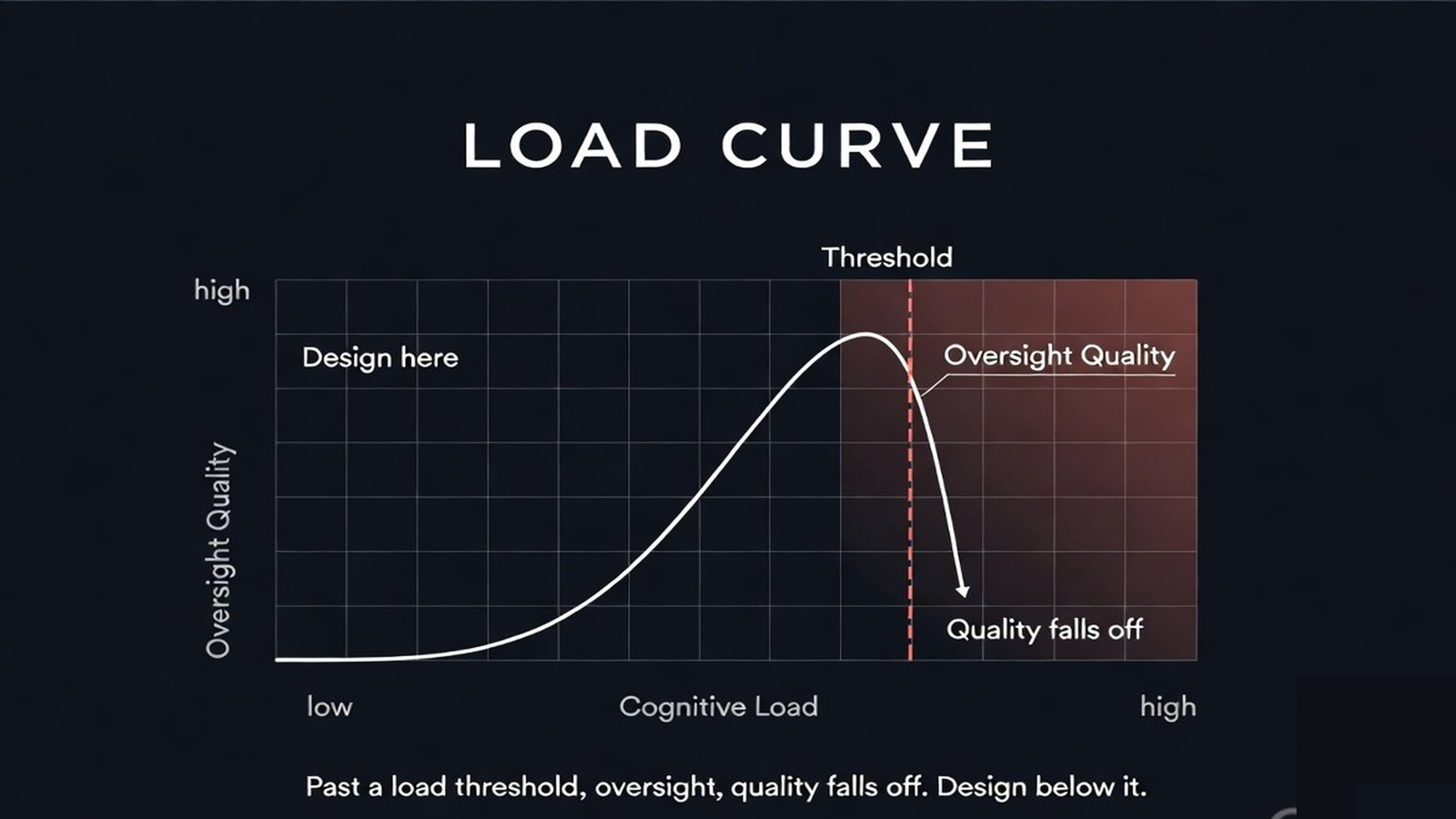 A curve showing oversight quality falling as cognitive load rises past a threshold