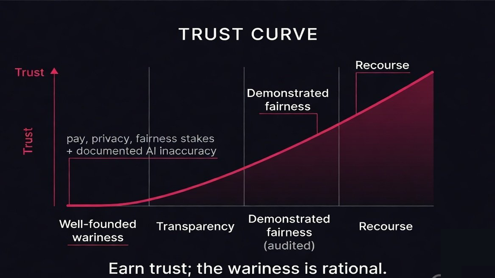 Trust in an HR agent rising as transparency, demonstrated fairness, and recourse are added